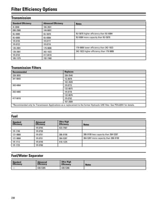 238
Filter Efficiency Options
Transmission
Standard Efficiency Advanced Efficiency Notes
4I-3948 184-3931
090-2900 144-6691
9U-6985 9U-5870 9U-5870 higher efficiency than 9U-6984
9U-6985 9U-6984 9U-6984 more capacity than 9U-5870
1R-0735 1R-0777
1R-0722 1R-0774
126-2081 179-9806 179-9806 lower efficiency than 342-1823
126-2081 342-1823 342-1823 higher efficiency than 179-9806
1R-0732 417-8416
185-1375 192-1560
Transmission Filters
Recommended Replaces
328-3655 338-3540
341-6643 1G-8878
102-2828
343-4464 1R-0773
132-8875
343-4465 1R-0778
132-8876
417-8416 1R-0792
167-2009
*Recommended only for Transmission Applications as a replacement to the former Hydraulic UHE filter. See PEHJ0251 for details.
Fuel
Standard
Efficiency
Advanced
Efficiency
Ultra High
Efficiency Notes
1R-0755 422-7587
1R-1740 1R-0750
121-9868 1R-0751 306-9199 306-9199 less capacity than 364-5287
121-9868 1R-0751 364-5287 364-5287 more capacity than 306-9199
1R-1712 1R-0749 416-1225
1R-1725 1R-0766
Fuel/Water Separator
Standard
Efficiency
Advanced
Efficiency
Ultra High
Efficiency Notes
— 438-5385 438-5386
 