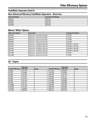 239
Filter Efficiency Options
Fuel/Water Separator (Cont'd.)
New Advanced Efficiency Fuel/Water Separators - Bowl-less
New Part Number Equivalent Part Number
423-8521 326-1641
423-8522 326-1642
423-8524 326-1643
423-8525 326-1644
Marine "White" Options
Marine Part Number Description Existing Part Number
389-0432 Advanced - Secondary Fuel Filter 1R-0749
389-0433 Advanced - Secondary Fuel Filter 1R-0755
389-0434 Advanced - Engine Lube Oil Filter 1R-1808
389-0435 Advanced - Engine Lube Oil Filter 249-2347
432-4245 Advanced - Fuel/Water Separator 423-8521 or 326-1641
432-4247 Advanced - Fuel/Water Separator 423-8522 or 326-1642
432-4248 Advanced - Fuel/Water Separator 423-8524 or 326-1643
432-4249 Advanced - Fuel/Water Separator 423-8525 or 326-1644
441-4342 Advanced - Secondary Fuel Filter 1R-0751
441-4348 Advanced - Engine Lube Oil Filter 1R-1807
Air - Engine
Standard Efficiency
Ultra High
Efficiency Notes
6I-2499 132-7164
6I-2501 128-2686
6I-2503 132-7165
6I-0273 122-1674
6I-2505 122-1675
6I-2507 132-7166
6I-2509 132-7167
106-3969 132-7168
123-6855 132-7169
131-8822 134-0685
142-1339 220-0453
Standard Efficiency
Ultra High
Efficiency Notes
142-1340 220-0454
165-1689 220-0455
4W-5716 132-7170
4W-5228 132-7171
8N-6309 185-8786
251-5885 292-5862
251-5886 292-5863
386-2097 422-1089
386-2099 456-9847
396-2122 420-5282
396-2123 467-2012
 