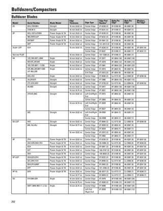 252
Bulldozers/Compactors
Bulldozer Blades
Model Serial Number Blade Model
Edge
Thickness Edge Type
Edge Part
Number1
Bolts Per
Edge1
Nuts Per
Edge1
Washers
Per Edge1
3S 6EH,15W,86U Straight 16 mm (0.62 in) Center Edge 4T-6230 (2) 3F-5108 (6) 4K-0367 (6)
31M,40 V Straight 16 mm (0.62 in) Center Edge 4T-6231 (2) 3F-5108 (7) 4K-0367 (7)
3P 8SU,1GP,2JP,9RH Power Angle & Tilt 16 mm (0.62 in) Center Edge 4T-6230 (2) 3F-5108 (6) 4K-0367 (6)
96X,5WH,8JP Power Angle & Tilt 16 mm (0.62 in) Center Edge 4T-6232 (2) 3F-5108 (8) 4K-0367 (8)
8HP,8KP Power Angle & Tilt 16 mm (0.62 in) Center Edge 6Y-5841 (2) 3F-5108 (6) 4K-0367 (6)
8XP Power Angle & Tilt 16 mm (0.62 in) Center Edge 141-0413 (2) 3F-5108 (8) 4K-0367 (8)
Super LGP 5LH 16 mm (0.62 in) Center Edge 4T-6230 (2) 3F-5108 (6) 4K-0367 (6) 5P-8247 (6)
Center Edge 4T-6231 3F-5108 (7) 4K-0367 (7) 5P-8247 (7)
Narrow PLGP 16 mm (0.62 in) Center Edge 157-7338 (2) 3F-5108 (7) 4K-0367 (7)
4A 12D,78D,05F1-2850 Angle 16 mm (0.62 in) Center Edge 4T-2977 4F-3654 (18) 4K-0367 (18)
05F,97E,24F,65F Angle 16 mm (0.62 in) Center Edge 4T-2979 4F-3654 (13) 4K-0367 (13)
10D,79D,06F1 -11299 Angle 16 mm (0.62 in) Center Edge 4T-2981 4F-3654 (23) 4K-0367 (23)
52E,96E,26F,06F11300-
UP, 95G,33R
Angle 16 mm (0.62 in) Center Edge 4T-2974 4F-3654 (5) 4K-0367 (5)
End Edge 4T-2973 (2) 4F-3654 (6) 4K-0367 (6)
6AC,2GC Angle 16 mm (0.62 in) Center Edge 4T-8940 (2) 5J-4773 (8) 2J-3506 (8) 5P-8248 (8)
4S 2A,25F,67F Straight 16 mm (0.62 in) Center Edge 4T-2980 4F-3654 (15) 4K-0367 (15)
2TC,3CH,3DC Straight 16 mm (0.62 in) Center Edge 4T-3720 (2) 5J-4773 (6) 2J-3506 (6) 5P-8248 (6)
4A,40D Straight 16 mm (0.62 in) Center Edge 4T-2977 4F-3654 (18) 4K-0367 (18)
19 mm (0.75 in) Center Edge 4T-3021 4F-3654 (18) 4K-0367 (18)
27F,67E,94G Straight 16 mm (0.62 in) Left End/Right
End
4T-2972 4F-3654 (4) 4K-0367 (4)
Center Edge 4T-2983 4F-3654 (3) 4K-0367 (3)
19 mm (0.75 in) Left End/Right
End
4T-3028 4F-3654 (4) 4K-0367 (4)
Center Edge 4T-3027 4F-3654 (3) 4K-0367 (3)
93C Straight 16 mm (0.62 in) Left End/Right
End
8A-8581 4F-3654 (7) 4K-0367 (7)
Center Edge 8A-8580 4F-3654 (7) 4K-0367 (7)
4S-LGP 4HC Straight 16 mm (0.62 in) Center Edge 4T-8940 (2) 5J-4773 (8) 2J-3506 (8) 5P-8248 (8)
84E,19J,45J Straight 19 mm (0.77 in) Center Edge 4T-3028 (2) 4F-3654 (4) 4K-0367 (4)
Center Edge 4T-3029 4F-3654 (7) 4K-0367 (7)
16 mm (0.62 in) Center Edge 4T-2972 (2) 4F-3654 (4) 4K-0367 (4)
Center Edge 4T-2982 4F-3654 (7) 4K-0367 (7)
4P 2YH Power Angle & Tilt 16 mm (0.62 in) Center Edge 4T-6230 (2) 3F-5108 (6) 4K-0367 (6) 5P-8247 (6)
4AC,9ZB,5NH,7EH Power Angle & Tilt 16 mm (0.62 in) Center Edge 3G-9306 (2) 5J-4773 (6) 2J-3506 (6) 5P-8248 (6)
6CH Power Angle & Tilt 16 mm (0.62 in) Center Edge 6Y-5841 (2) 3F-5108 (6) 4K-0367 (6) 5P-8247 (6)
8LP Power Angle & Tilt 16 mm (0.62 in) Center Edge 140-2187 (2) 3F-5108 (6) 4K-0367 (6) 5P-8247 (6)
9SH Power Angle & Tilt 16 mm (0.62 in) Center Edge 104-9634 (2) 3F-5108 (6) 4K-0367 (6) 5P-8247 (6)
4P-LGP 4GH,8ZH,9YH Power Angle & Tilt 16 mm (0.62 in) Center Edge 4T-6232 (2) 3F-5108 (8) 4K-0367 (8) 5P-8247 (8)
5EC,5RH,7CH Power Angle & Tilt 16 mm (0.62 in) Center Edge 4T-8940 (2) 5J-4773 (8) 2J-3506 (8) 5P-8248 (8)
6DH,9TH,8MP Power Angle & Tilt 16 mm (0.62 in) Center Edge 6Y-5842 (2) 3F-5108 (8) 4K-0367 (8) 5P-8247 (8)
8YP Power Angle & Tilt 16 mm (0.62 in) Center Edge 141-2238 (2) 3F-5108 (8) 4K-0367 (8) 5P-8247 (8)
4P-XL 6XH Power Angle & Tilt 16 mm (0.62 in) Center Edge 8E-9377 (2) 5J-4773 (7) 2J-3506 (7) 5P-8248 (7)
19 mm (0.77 in) Center Edge 4T-6659 (2) 5J-4773 (7) 2J-3506 (7) 5P-8248 (7)
5A 91H,96H,42K Angle 16 mm (0.62 in) Center Edge 4T-2978 3F-5108 (24) 4K-0367 (24)
19 mm (0.75 in) Center Edge 4T-3030 (2) 3F-5108 (12) 4K-0367 (12)
93H1-3846 98H,11 J,13J Angle 19 mm (0.75 in) Center Edge 4T-3008 3F-5108 (24) 4K-0367 (24)
Left End
/Right End
4T-3020 3F-5108 (12) 4K-0367 (12)
 