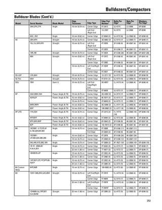253
Bulldozers/Compactors
Bulldozer Blades (Cont'd.)
Model Serial Number Blade Model
Edge
Thickness Edge Type
Edge Part
Number1
Bolts Per
Edge1
Nuts Per
Edge1
Washers
Per Edge1
3AH,2FH,2TH Angle 19 mm (0.75 in) Center Edge 4T-3013 5J-4773 2J-3506 5P-8248
Left End
/Right End
1U-2207 5J-4773 2J-3506 5P-8248
6AC, 2GC Angle 16 mm (0.62 in) Center Edge 4T-8940 (2) 5J-4773 (8) 2J-3506 (8) 5P-8248 (8)
5S 2BH,4FH Straight 19 mm (0.75 in) Center Edge 3G-6062 (2) 5J-4773 (7) 2J-3506 (7) 5P-8248 (7)
10J,12J,92H,97H Straight 19 mm (0.75 in) Left End
/Right End
4T-3026 3F-5108 (4) 4K-0367 (4) 5P-8247 (4)
Center Edge 4T-3025 3F-5108 (7) 4K-0367 (7) 5P-8247 (7)
19R,16K Straight 19 mm (0.75 in) Center Edge 4T-3024 3F-5108 (28) 4K-0367 (28) 5P-8247 (28)
90H Straight 16 mm (0.62 in) Left End
/Right End
4T-2972 3F-5108 (4) 4K-0367 (4) 5P-8247 (4)
Center Edge 4T-2983 3F-5108 (3) 4K-0367 (3) 5P-8247 (3)
19 mm (0.75 in) Left End/Right
End
4T-3028 3F-5108 (4) 4K-0367 (4) 5P-8247 (4)
Center Edge 4T-3027 3F-5108 (3) 4K-0367 (3) 5P-8247 (3)
5S-LGP 1ZH,3KH Straight 19 mm (0.75 in) Center Edge 1U-2211 (2) 5J-4773 (9) 2J-3506 (9) 5P-8248 (9)
5S Pet. 4AH Straight 19 mm (0.75 in) Center Edge 4T-0731 (2) 5J-4773 (5) 2J-3506 (5) 5P-8248 (5)
5SU 7BH Semi-U 19 mm (0.75 in) Left End
Edge/Right
End
9U-8057 5 J-4773 (4) 2J-3506 (4) 5P-8248 (4)
Center Edge 4T-6659 5J-4773 (7) 2J-3506 (7) 5P-8248 (7)
5P 2AH,2MH,7AH Power Angle & Tilt 19 mm (0.75 in) Center Edge 3G-4282 (2) 5J-4773 (7) 2J-3506 (7) 5P-8248 (7)
4GP,6JP Power Angle & Tilt 16 mm (0.62 in) Center Edge 8E-9377 (2) 5J-4773 (7) 2J-3506 (7) 5P-8248 (7)
19 mm (0.75 in) Center Edge 4T-6659 (2) 5J-4773 (7) 2J-3506 (7) 5P-8248 (7)
6MH,9WH Power Angle & Tilt 16 mm (0.62 in) Center Edge 3G-9306 (2) 5 J-4771 (6) 2J-3506 (6) 5P-8248 (6)
8GP Power Angle & Tilt 16 mm (0.62 in) Center Edge 140-0983 (2) 5 J-4771 (6) 2J-3506 (6) 5P-8248 (6)
5P-LPG 1YH,2SH Power Angle & Tilt 19 mm (0.75 in) Center Edge 4T-2315 (2) 5 J-4773
(10)
2J-3506 (10) 5P-8248 (10)
4FP,BHY Power Angle & Tilt 16 mm (0.62 in) Center Edge 4T-8940 (2) 5J-4773 (8) 2J-3506 (8) 5P-8248 (8)
6PH,9XH,8NP Power Angle & Tilt 16 mm (0.62 in) Center Edge 6Y-5842 (2) 3F-5108 (8) 4K-0367 (8) 5P-8247 (8)
8ZP Power Angle & Tilt 16 mm (0.62 in) Center Edge 142-4914 (2) 3F-5108 (8) 4K-0367 (8) 5P-8247 (8)
6A 16C5001 -U P,37D,81
D,16E,03F,04F,40H
Angle 19 mm (0.75 in) Center Edge 4T-3008 3F-5108 (11) 4K-0367 (11)
End Edge 4T-3020 (2) 3F-5108 (9) 4K-0367 (9)
15C5001-
UP,39D,82D,08E,09E
Angle 16 mm (0.62 in) Center Edge 4T-2978 3F-5108 (24) 4K-0367 (24)
19 mm (0.75 in) Center Edge 4T-3030 (2) 3F-5108 (12) 4K-0367 (12)
54U,44E,47G,58G,18H Angle 19 mm (0.75 in) Center Edge 4T-3009 (2) 4F-7827 (10) 2J-3506 (10) 5P-8248 (10)
1B H1 -0569,4D
H,4LH,3EH
Angle 19 mm (0.75 in) Center Edge 4T-6262 (3) 5J-4773 (7) 2J-3506 (7) 5P-8248 (7)
25 mm (1.00 in) Center Edge 7T-9977 (3) 5J-4773 (7) 2J-3506 (7) 5P-8248 (7)
1BH0570-UP Angle 19 mm (0.75 in) Center Edge 4T-2952 (4) 5J-4773 (5) 2J-3506 (5) 5P-8248 (5)
25 mm (1.00 in) Center Edge 4T-2985 (4) 5J-4773 (5) 2J-3506 (5) 5P-8248 (5)
1XP,3GP,1ZP,1YP,3PP,4B-
P,8TP
Angle 19 mm (0.75 in) Center Edge 4T-2952 (4) 5J-4773 (5) 2J-3506 (5) 5P-8248 (5)
25 mm (1.00 in) Center Edge 4T-2985 (4) 5J-4773 (5) 2J-3506 (5) 5P-8248 (5)
6A Custom
Wide
6HP,A6B Angle 19 mm (0.75 in) Center Edge 109-9093 (4) 5J-4773 (6) 2J-3506 (6) 5P-8248 (6)
6S 1DH1-599,2HH,3JH,4BH Straight 19 mm (0.75 in) Left End/Right
End
4T-3010 5 J-4773 (4) 2J-3506 (4) 5P-8248 (4)
Center Edge 4T-6659 5J-4773 (7) 2J-3506 (7) 5P-8248 (7)
25 mm (1.00 in) Left End/Right
End
7T-9978 5 J-4773 (4) 2J-3506 (4) 5P-8248 (4)
Center Edge 7T-99762
5J-4773 (7) 2J-3506 (7) 5P-8248 (7)
1DH600-Up,1RP,3EP,
CLH,BHM
Straight 25 mm (1.00 in) Center Edge 4T-2985 (3) 5J-4773 (5) 2J-3506 (5) 5P-8248 (5)
 