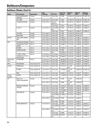 254
Bulldozers/Compactors
Bulldozer Blades (Cont'd.)
Model Serial Number Blade Model
Edge
Thickness Edge Type
Edge Part
Number1
Bolts Per
Edge1
Nuts Per
Edge1
Washers
Per Edge1
2G,3G,15E,36D,38D,39-
H,80D,85C
Straight 19 mm (0.75 in) Center Edge 4T-3023 3F-5108 (22) 4K-0367 (22) 5P-8247 (22)
15C1-5000 Straight 19 mm (0.75 in) Center Edge 4T-3021 3F-5108 (18) 4K-0367 (18) 5P-8247 (18)
17H,46G,55G,63S,95E Straight 19 mm (0.75 in) Left End
/Right End
4T-3010 4F-7827 (4) 2J-3506 (4) 5P-8248 (4)
Center Edge 4T-3013 4F-7827 (7) 2J-3506 (7) 5P-8248 (7)
21 H,41 H Straight 19 mm (0.75 in) Left End/Right
End
4T-3010 4F-7827 (4) 2J-3506 (4) 5P-8248 (4)
Center Edge 4T-3011 4F-7827 (11) 2J-3506 (11) 5P-8248 (11)
16C1-5000 Straight 16 mm (0.62 in) Center Edge 4T-2976 3F-5108 (22) 4K-0367 (22)
09A,01C,06C Straight 16 mm (0.62 in) Center Edge 4T-2977 3F-5108 (18) 4K-0367 (18)
6S-LPG 1AH,2LH,3FH,1SP,3HP,
BHG
Straight 19 mm (0.75 in) Center Edge 4T-6659 (3) 5J-4773 (7) 2J-3506 (7) 5P-8248 (7)
25 mm (1.00 in) Center Edge 7T-9976 (3) 5J-4773 (7) 2J-3506 (7) 5P-8248 (7)
6SU` 1CH,2NH,4PH,8AH,8BH Semi-U 19 mm (0.75 in) Center Edge 9W-1878 (8) 5J-4773 (8) 2J-3506 (8) 5P-8248 (8)
1CH,2NH,4PH,1TP,3FP,1-
WP,3RP
Semi-U 25 mm (1.00 in) Center Edge 6Y-3840 (2) 5J-4773 (8) 2J-3506 (8) 5P-8248 (8)
8AH,8BH Semi-U 25 mm (1.00 in) Center Edge 6Y-3840 (2) 5J-4773 (8) 2J-3506 (8) 5P-8248 (8)
2SP,6GP,ECA,SGD Semi-U 19 mm (0.75 in) Center Edge 4T-6659 5 J-4773 (4) 2J-3506 (4) 5P-8248 (4)
Semi-U End 9U-8057 (2) 5J-4773 (7) 2J-3506 (7) 5P-8248 (7)
1 TP,3FP, 1 WP,3R
P,4AP,8SP, B H M, D6C,
D6A,D2S,M6H
Semi-U 19 mm (0.75 in) Center Edge 9W-1878 (2) 5J-4773 (8) 2J-3506 (8) 5P-8248 (8)
25 mm (1.00 in) Center Edge 6Y-3840 (2) 5J-4773 (8) 2J-3506 (8) 5P-8248 (8)
6SU Custom
Wide
1WP,9BP,B8B Semi-U 19 mm (0.75 in) Center Edge 106-0956 (2) 5J-4773 (9) 2J-3506 (9) 5P-8248 (9)
25 mm (1.00 in) Center Edge 229-6599 (2) 5J-4773 (9) 2J-3506 (9) 5P-8248 (9)
6PXL B6X,G6M,G6N Power Angle & Tilt 19 mm (0.75 in) Center Edge 3G-4282 (2) 5J-4773 (7) 2J-3506 (7) 5P-8248 (7)
6P-LGP 4MP,B6L,G6G Power Angle & Tilt 19 mm (0.75 in) Center Edge 4T-2315 (2) 5 J-4773
(10)
2J-3506 (10) 5P-8248 (10)
4TP,4WP Power Angle & Tilt 19 mm (0.75 in) Center Edge 127-3050 (2) 5 J-4773
(10)
2J-3506 (10) 5P-8248 (10)
G6M Power Angle & Tilt 19 mm (0.75 in) Center Edge 3G-4282 (2) 5J-4773 (7) 2J-3506 (7) 5P-8248 (7)
6P-LGP
Foldable
F6W,F6Y Power Angle & Tilt 19 mm (0.75 in) Center Edge 177-4550 (2) 5J-4773 (9) 2J-3508 (9) 5P-8248 (9)
7S 2E,5A, 17C1
-5000,17E,34D,83D,84C
Straight 19 mm (0.75 in) Center Edge 4T-2954 5 J-4771
(23)
2J-3506 (23)
25 mm (1.00 in) Center Edge 4T-2864 5 J-4771
(23)
2J-3506 (23)
6KB,8ZB,4XC,8NH,J8L,
CDC,8GH
Straight 19 mm (0.75 in) Center Edge 4T-5318 (3) 6F-0196 (6) 2J-3505 (6) 5P-8248 (6)
25 mm (1.00 in) Center Edge 7T-66783
6F-0196 (6) 2J-3505 (6) 5P-8248 (6)
35 mm (1.38 in) Center Edge 107-3363(3) 6F-0196 (6) 2J-3505 (6) 5P-8249 (6)
23F,31F,59F,14H Straight 19 mm (0.75 in) Center Edge 4T-2946 5J-4773 (7) 2J-3506 (7)
Left End/Right
End
4T-2945 (2) 5J-4773 (5) 2J-3506 (5)
25 mm (1.00 in) Left End/Right
End
4T-2991 5J-4773 (5) 2J-3506 (5)
Center Edge 4T-2990 5J-4773 (7) 2J-3506 (7)
49K,53J,60K,64K,S7G Straight 19 mm (0.75 in) Center Edge 4T-2921 5J-4772 (7) 2J-3505 (7) 5P-8249 (7)
Left End/Right
End
4T-2922 (2) 5J-4772 (5) 2J-3505 (5) 5P-8249 (5)
25 mm (1.00 in) Left End/Right
End
4T-2992 5J-4772 (5) 2J-3505 (5) 5P-8249 (5)
Center Edge 4T-2993 5J-4772 (7) 2J-3505 (7) 5P-8249 (7)
Left End/Right
End
9W-9794 5J-4772 (5) 2J-3505 (5) 5P-8249 (5)
 