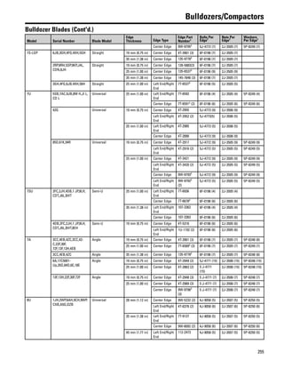 255
Bulldozers/Compactors
Bulldozer Blades (Cont'd.)
Model Serial Number Blade Model
Edge
Thickness Edge Type
Edge Part
Number1
Bolts Per
Edge1
Nuts Per
Edge1
Washers
Per Edge1
Center Edge 9W-97953
5J-4772 (7) 2J-3505 (7) 5P-8249 (7)
7S-LGP 6JB,3GH,4FG,4XH,5GH Straight 19 mm (0.75 in) Center Edge 4T-3901 (3) 6F-0196 (7) 2J-3505 (7)
35 mm (1.38 in) Center Edge 135-97783
6F-0196 (7) 2J-3505 (7)
2RP,8RH,5SP,9KP,J4L,
CDN,8JH
Straight 19 mm (0.75 in) Center Edge 128-5883(3) 6F-0196 (7) 2J-3505 (7)
25 mm (1.00 in) Center Edge 135-65373
6F-0196 (9) 2J-3505 (9)
35 mm (1.38 in) Center Edge 145-7846 (3) 6F-0196 (7) 2J-3505 (7)
3GH,4FG,6JB,4XH,56H Straight 25 mm (1.00 in) Left End/Right
End
7T-65373
6F-0196 (5) 2J-3505 (5)
7U 5SB,7AC,9JB,8M H,JI L,
CD L
Universal 25 mm (1.00 in) Left End/Right
End
7T-6592 6F-0196 (4) 2J-3505 (4) 5P-8249 (4)
Center Edge 7T-65913
(2) 6F-0196 (6) 2J-3505 (6) 5P-8249 (6)
42G Universal 19 mm (0.75 in) Center Edge 4T-2955 5J-4773 (9) 2J-3506 (9)
Left End/Right
End
4T-2952 (2) 5J-4773(5) 2J-3506 (5)
25 mm (1.00 in) Left End/Right
End
4T-2985 5J-4773 (5) 2J-3506 (5)
Center Edge 4T-2890 5J-4773 (9) 2J-3506 (9)
85D,61K,94R Universal 19 mm (0.75 in) Center Edge 4T-2917 5J-4772 (9) 2J-3505 (9) 5P-8249 (9)
Left End/Right
End
4T-2916 (2) 5J-4772 (5) 2J-3505 (5) 5P-8249 (5)
25 mm (1.00 in) Center Edge 4T-3421 5J-4772 (9) 2J-3505 (9) 5P-8249 (9)
Left End/Right
End
4T-3420 (2) 5J-4772 (5) 2J-3505 (5) 5P-8249 (5)
Center Edge 9W-97933
5J-4772 (9) 2J-3505 (9) 5P-8249 (9)
Left End/Right
End
9W-97923
(2)
5J-4772 (5) 2J-3505 (5) 5P-8249 (5)
7SU 2FC,2JH,4DB,1 JP,8LH,
CDT,J6L,BHT
Semi-U 25 mm (1.00 in) Left End/Right
End
7T-6936 6F-0196 (4) 2J-3505 (4)
Center Edge 7T-66783
6F-0196 (6) 2J-3505 (6)
35 mm (1.38 in) Left End/Right
End
107-3362 6F-0196 (4) 2J-3505 (4)
Center Edge 107-3363 6F-0196 (6) 2J-3505 (6)
4DB,2FC,2JH,1 JP,8LH,
CDT,J6L,BHT,8EH
Semi-U 19 mm (0.75 in) Center Edge 4T-5318 6F-0196 (6) 2J-3505 (6)
Left End/Right
End
1U-1192 (2) 6F-0196 (6) 2J-3505 (6)
7A 3CC,4EB,4ZC,3CC,42-
C,22F,30F,
72F,13F,13H,4EB
Angle 19 mm (0.75 in) Center Edge 4T-3901 (3) 6F-0196 (7) 2J-3505 (7) 5P-8248 (8)
25 mm (1.00 in) Center Edge 7T-65893
(3) 6F-0196 (7) 2J-3505 (7) 5P-8249 (7)
3CC,4EB,4ZC Angle 35 mm (1.38 in) Center Edge 135-97783
6F-0196 (7) 2J-3505 (7) 5P-8248 (8)
6A,17C5001-
Up,35D,84D,6E,18E
Angle 19 mm (0.75 in) Center Edge 4T-2949 (2) 5J-4771 (15) 2J-3506 (15) 5P-8248 (15)
25 mm (1.00 in) Center Edge 4T-2863 (2) 5 J-4771
(15)
2J-3506 (15) 5P-8248 (15)
13F,13H,22F,30F,72F Angle 19 mm (0.75 in) Center Edge 4T-2948 (3) 5 J-4771 (7) 2J-3506 (7) 5P-8248 (7)
25 mm (1.00 in) Center Edge 4T-2989 (3) 5 J-4771 (7) 2J-3506 (7) 5P-8248 (7)
Center Edge 9W-97963
(3)
5 J-4771 (7) 2J-3506 (7) 5P-8248 (7)
8U 1JH,2WP,6AH,9CH,9WP,
CXB,A5G,DZB
Universal 28 mm (1.12 in) Center Edge 9W-5232 (2) 4J-9058 (5) 2J-3507 (5) 5P-8250 (5)
Left End/Right
End
4T-6378 (2) 4J-9058 (6) 2J-3507 (6) 5P-8250 (6)
35 mm (1.38 in) Left End/Right
End
7T-9127 4J-9058 (5) 2J-3507 (5) 5P-8250 (5)
Center Edge 9W-6092 (2) 4J-9058 (6) 2J-3507 (6) 5P-8250 (6)
45 mm (1.77 in) Left End/Right
End
112-2473 4J-9058 (5) 2J-3507 (5) 5P-8250 (5)
 