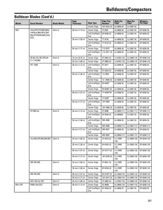 257
Bulldozers/Compactors
Bulldozer Blades (Cont'd.)
Model Serial Number Blade Model
Edge
Thickness Edge Type
Edge Part
Number1
Bolts Per
Edge1
Nuts Per
Edge1
Washers
Per Edge1
Center Edge 107-3473 (2) 4J-9058 (5) 2J-3507 (5)
8SU 1KH,2PP,2TP,3MP,3WH,
1HP,6LH,9BH,9PH,2NP
05A,9TP,BHW,B8S,DZA,
DZX
Semi-U 28 mm (1.12 in) Center Edge 4T-6381 4J-9058 (9) 2J-3507 (9) 5P-8250 (9)
Left End/Right
End
6Y-5540 (2) 4J-9058 (5) 2J-3507 (5) 5P-8250 (5)
35 mm (1.38 in) Center Edge 7T-9126 4J-9058 (9) 2J-3507 (9) 5P-8250 (9)
Left End/Right
End
7T-9125 (2) 4J-9058 (5) 2J-3507 (5) 5P-8250 (5)
45 mm (1.77 in) Center Edge 112-2472 4J-9058 (9) 2J-3507 (9) 5P-8250 (9)
Left End/Right
End
112-2471 (2) 4J-9058 (5) 2J-3507 (5) 5P-8250 (5)
3E,8A,12C,18C,32D,44-
C1-1192,86D
Semi-U 19 mm (0.75 in) Center Edge 4T-2944 (2) 1J-6762 (13) 2J-3506 (13) 5P-8248 (13)
25 mm (1.00 in) Center Edge 4T-2860 (2) 1J-6762 (13) 2J-3506 (13) 5P-8248 (13)
4Y1-1939 Semi-U 28 mm (1.12 in) Left End/Right
End
4T-3417 4J-9208 (5) 2J-3507 (5) 5P-8250 (5)
Center Edge 4T-3423 (2) 4J-9208 (6) 2J-3507 (6) 5P-8250 (6)
35 mm (1.38 in) Left End/Right
End
1U-4929 4J-9208 (5) 2J-3507 (5) 5P-8250 (5)
Center Edge 1U -4930 (2) 4J-9208 (6) 2J-3507 (6) 5P-8250 (6)
Left End/Right
End
6Y-63592
4J-9208 (5) 2J-3507 (5) 5P-8250 (5)
Center Edge 6Y-63582
(2) 4J-9208 (6) 2J-3507 (6) 5P-8250 (6)
40 mm (1.57 in) Left End/Right
End
7T-43462
/45 4J-9208 (5) 2J-3507 (5) 5P-8250 (5)
Center Edge 7T-52352
4J-9208 (6) 2J-3507 (6) 5P-8250 (6)
45 mm (1.77 in) Left End/Right
End
107-3482 4J-9208 (5) 2J-3507 (5) 5P-8250 (5)
Center Edge 107-3480 (2) 4J-9208 (6) 2J-3507 (6) 5P-8250 (6)
4Y1940-Up Semi-U 28 mm (1.12 in) Center Edge 4T-9586 4J-9058 (11) 2J-3507 (11) 5P-8250 (11)
Left End/Right
End
6Y-5540 (2) 4J-9058(5) 2J-3507 (5) 5P-8250 (5)
35 mm (1.38 in) Left End/Right
End
9W-4398 4J-9058 (5) 2J-3507 (5) 5P-8250 (5)
Center Edge 9W-4396 4J-9058 (11) 2J-3507 (11) 5P-8250 (11)
45 mm (1.77 in) Left End/Right
End
9W-3927 4J-9058 (5) 2J-3507 (5) 5P-8250 (5)
Center Edge 9W-3925 4J-9058 (11) 2J-3507 (11) 5P-8250 (11)
14J,44K,47K,69E,80V,95S Semi-U 25 mm (1.00 in) Center Edge 4T-3418 (2) 5 J-2409
(10)
2J-3505 (10) 5P-8249 (10)
35 mm (1.38 in) Center Edge 6Y-6763 (2) 5 J-2409
(10)
2J-3505 (10) 5P-8249 (10)
40 mm (1.57 in) Center Edge 6Y-57772
(2) 5 J-2409
(10)
2J-3505 (10) 5P-8249 (10)
45 mm (1.77 in) Center Edge 107-3476 (2) 5 J-2409
(10)
2J-3505 (10) 5P-8249 (10)
29E,78C,94E Semi-U 25 mm (1.00 in) Center Edge 4T-6531 (2) 5 J-2409
(10)
2J-3505 (10) 5P-8249 (10)
35 mm (1.38 in) Center Edge 6Y-6764 (2) 5 J-2409
(14)
2J-3505 (14) 5P-8249 (14)
29E,78C,94E Semi-U 40 mm (1.57 in) Center Edge 6Y-57763
(2) 5J-2409 (14) 2J-3505 (14) 5P-8249 (14)
45 mm (1.77 in) Center Edge 107-3477 (2) 5J-2409 (14) 2J-3505 (14) 5P-8249 (14)
44C1193-Up,73D Semi-U 25 mm (1.00 in) Center Edge 4T-2862 (2) 1J-6762 (14) 2J-3506 (14) 5P-8248 (14)
8SU LGP KMB,LAA,DZC Semi-U 28 mm (1.12 in) Center Edge 4Z-9058 4J-9058 (13) 2J-3507 (13) 5P-8250 (13)
Left End/Right
End
6Y-5540 (2) 4J-9058 (5) 2J-3507 (5) 5P-8250 (5)
 