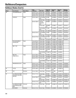 258
Bulldozers/Compactors
Bulldozer Blades (Cont'd.)
Model Serial Number Blade Model
Edge
Thickness Edge Type
Edge Part
Number1
Bolts Per
Edge1
Nuts Per
Edge1
Washers
Per Edge1
8A 1HH,2XP,6NH,9AH,4ZP Angle 28 mm (1.12 in) Center Edge 9W-54323
4F-4042 (9) 2J-3505 (9) 5P-8250 (9)
35 mm (1.38 in) Center Edge 9W-9098 4F-4042 (7) 2J-3505 (7) 5P-8250 (7)
45 mm (1.77 in) Center Edge 112-2474 (3) 4F-4042 (8) 2J-3507 (8) 5P-8250 (8)
5Y,27B,41Z Angle 25 mm (1.00 in) Left End/Right
End
4T-2987 4J-9208 (6) 2J-3507 (6) 3K-5234 (6)
Center Edge 4T-2988 (2) 4J-9208 (7) 2J-3507 (7) 3K-5234 (7)
35 mm (1.38 in) Left End
Edge/Right
End
9W-8657 4J-9208 (6) 2J-3507 (6) 3K-5234 (6)
Center Edge 9W-86553
(2)
4J-9208 (7) 2J-3507 (7) 3K-5234 (7)
Left End/Right
End
1U-4932 4J-9208 (6) 2J-3507 (6) 3K-5234 (6)
Center Edge 1U -4933 (2) 4J-9208 (7) 2J-3507 (7) 3K-5234 (7)
40 mm (1.57 in) Left End/Right
End
7T-4352 4J-9208 (6) 2J-3507 (6) 3K-5234 (6)
Center Edge 7T-43532
(2) 4J-9208 (7) 2J-3507 (7) 3K-5234 (7)
45 mm (1.77 in) Left End/Right
End
107-3481 4J-9208 (6) 2J-3507 (6) 3K-5234 (6)
Center Edge 107-3479 (2) 4J-9208 (7) 2J-3507 (7) 3K-5234 (7)
07A,18C,33D,99D,87-
D,07E,22E,72D
Angle 19 mm (0.75 in) Center Edge 4T-2943 (2) 1J-6762 (16) 2J-3506 (16)
25 mm (1.00 in) Center Edge 4T-2888 (2) 1J-6762 (16) 2J-3506 (16)
35 mm (1.38 in) Center Edge 9W-8657 (2) 1J-6762 (16) 2J-3506 (16)
28E1-11125 Angle 25 mm (1.00 in) Center Edge 4T-6532 (4) 5J-2409 (6) 2J-3505 (6)
35 mm (1.38 in) Center Edge 6Y-6761 (4) 5J-2409 (6) 2J-3505 (6)
40 mm (1.57 in) Center Edge 107-34742
(4)
5J-2409 (6) 2J-3505 (6)
Left End/Right
End
7T-43482
(4) 5J-2409 (6) 2J-3505 (6)
28E11126-
UP,93E,14F,77C
Angle 25 mm (1.00 in) Center Edge 4T-2994 (3) 4J-9058 (8) 2J-3507 (8)
35 mm (1.38 in) Center Edge 9W-8658 (3) 4J-9058 (8) 2J-3507 (8)
40 mm (1.57 in) Center Edge 107-34842
(3)
4J-9058 (8) 2J-3507 (8)
Left End/Right
End
7T-43512
(3) 4J-9058 (8) 2J-3507 (8)
BHR,9ZP,DZD,D1E,D1F Angle 28 mm (1.12 in) Center Edge 135-9373 (3) 4F-4042 (8) 2J-3507 (8) 5P-8250 (8)
35 mm (1.38 in) Center Edge 136-9628 (3) 4F-4042 (8) 2J-3507 (8) 5P-8250 (8)
45 mm (1.77 in) Center Edge 135-9629 (3) 4F-4042 (8) 2J-3507 (8) 5P-8250 (8)
8C 71F,77G Cushion 25 mm (1.00 in) Center Edge 4T-2867 (1) 5 J-2409
(13)
2J-3505 (13)
8R 43 K Rip Dozer 25 mm (1.00 in) Center Edge 4T-3418 (2) 5 J-2409
(10)
2J-3505 (10)
9U 1LH,1MP,2ZH,7PH,9MP,
CMH,CMN CMS,CMW,
CMZ,T9H
Universal 28 mm (1.12 in) Center Edge 6Y-5538 4J-9208 (15) 2J-3507 (15) 5P-8250 (15)
End 6Y-5540 (2) 4J-9208 (5) 2J-3507 (5) 5P-8250 (5)
35 mm (1.38 in) Left End/Right
End
7T-9125 4J-9058 (5) 2J-3507 (5) 5P-8250 (5)
Center Edge 7T-5701 4J-9058 (15) 2J-3507 (15) 5P-8250 (15)
45 mm (1.77 in) Left End/Right
End
112-2471 4J-9058 (5) 2J-3507 (5) 5P-8250 (5)
1LH,1MP,2ZH,7PH,9MP,
CMH,CMNCMS,CMW,
CMZ
Universal 45 mm (1.77 in) Center Edge 9W-70442
4J-9058 (15) 2J-3507 (15) 5P-8250 (15)
14C,19K,78X Universal 28 mm (1.12 in) Center Edge 4T-6378 (3) 4J-9058 (6) 2J-3507 (6) 5P-8250 (6)
 