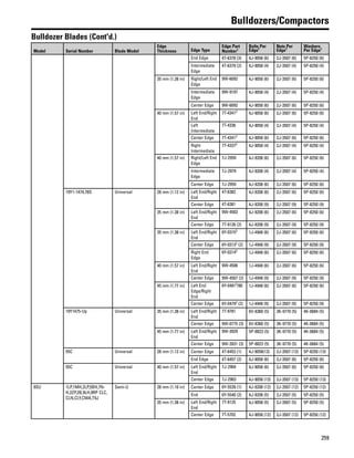 259
Bulldozers/Compactors
Bulldozer Blades (Cont'd.)
Model Serial Number Blade Model
Edge
Thickness Edge Type
Edge Part
Number1
Bolts Per
Edge1
Nuts Per
Edge1
Washers
Per Edge1
End Edge 4T-6378 (3) 4J-9058 (6) 2J-3507 (6) 5P-8250 (6)
Intermediate
Edge
4T-6379 (2) 4J-9058 (4) 2J-3507 (4) 5P-8250 (4)
35 mm (1.38 in) Right/Left End
Edge
9W-6092 4J-9058 (6) 2J-3507 (6) 5P-8250 (6)
Intermediate
Edge
9W-9197 4J-9058 (4) 2J-3507 (4) 5P-8250 (4)
Center Edge 9W-6092 4J-9058 (6) 2J-3507 (6) 5P-8250 (6)
40 mm (1.57 in) Left End/Right
End
7T-43413
4J-9058 (6) 2J-3507 (6) 5P-8250 (6)
Left
Intermediate
7T-4336 4J-9058 (4) 2J-3507 (4) 5P-8250 (4)
Center Edge 7T-43413
4J-9058 (6) 2J-3507 (6) 5P-8250 (6)
Right
Intermediate
7T-43373
4J-9058 (4) 2J-3507 (4) 5P-8250 (4)
40 mm (1.57 in) Right/Left End
Edge
7J-2959 4J-9208 (6) 2J-3507 (6) 5P-8250 (6)
Intermediate
Edge
7J-2979 4J-9208 (4) 2J-3507 (4) 5P-8250 (4)
Center Edge 7J-2959 4J-9208 (6) 2J-3507 (6) 5P-8250 (6)
19Y1-1474,78S Universal 28 mm (1.12 in) Left End/Right
End
4T-6382 4J-9208 (6) 2J-3507 (6) 5P-8250 (6)
Center Edge 4T-6381 4J-9208 (9) 2J-3507 (9) 5P-8250 (9)
35 mm (1.38 in) Left End/Right
End
9W-4503 4J-9208 (6) 2J-3507 (6) 5P-8250 (6)
Center Edge 7T-9126 (2) 4J-9208 (9) 2J-3507 (9) 5P-8250 (9)
35 mm (1.38 in) Left End/Right
End
6Y-03153
1J-4948 (6) 2J-3507 (6) 5P-8250 (6)
Center Edge 6Y-03132
(2) 1J-4948 (9) 2J-3507 (9) 5P-8250 (9)
Right End
Edge
6Y-03143
1J-4948 (6) 2J-3507 (6) 5P-8250 (6)
40 mm (1.57 in) Left End/Right
End
9W-4506 1J-4948 (6) 2J-3507 (6) 5P-8250 (6)
Center Edge 9W-4507 (2) 1J-4948 (9) 2J-3507 (9) 5P-8250 (9)
45 mm (1.77 in) Left End
Edge/Right
End
6Y-04813
/80 1J-4948 (6) 2J-3507 (6) 5P-8250 (6)
Center Edge 6Y-04792
(2) 1J-4948 (9) 2J-3507 (9) 5P-8250 (9)
19Y1475-Up Universal 35 mm (1.38 in) Left End/Right
End
7T-9781 6V-8360 (5) 3K-9770 (5) 4K-0684 (5)
Center Edge 9W-0775 (3) 6V-8360 (5) 3K-9770 (5) 4K-0684 (5)
45 mm (1.77 in) Left End/Right
End
9W-3929 5P-8823 (5) 3K-9770 (5) 4K-0684 (5)
Center Edge 9W-3931 (3) 5P-8823 (5) 3K-9770 (5) 4K-0684 (5)
55C Universal 28 mm (1.12 in) Center Edge 4T-6453 (1) 4J-9058(13) 2J-3507 (13) 5P-8250 (13)
End Edge 4T-6457 (2) 4J-9058 (6) 2J-3507 (6) 5P-8250 (6)
55C Universal 40 mm (1.57 in) Left End/Right
End
7J-2964 4J-9058 (6) 2J-3507 (6) 5P-8250 (6)
Center Edge 7J-2963 4J-9058 (13) 2J-3507 (13) 5P-8250 (13)
9SU 1LP,1MH,2LP,5BH,7N-
H,2ZP,2B,9LH,9RP CLC,
CLN,CLY,CMA,T9J
Semi-U 28 mm (1.10 in) Center Edge 6Y-5539 (1) 4J-9208 (12) 2J-3507 (12) 5P-8250 (12)
End 6Y-5540 (2) 4J-9208 (5) 2J-3507 (5) 5P-8250 (5)
35 mm (1.38 in) Left End/Right
End
7T-9125 4J-9058 (5) 2J-3507 (5) 5P-8250 (5)
Center Edge 7T-5702 4J-9058 (12) 2J-3507 (12) 5P-8250 (12)
 