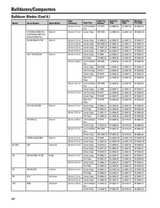 260
Bulldozers/Compactors
Bulldozer Blades (Cont'd.)
Model Serial Number Blade Model
Edge
Thickness Edge Type
Edge Part
Number1
Bolts Per
Edge1
Nuts Per
Edge1
Washers
Per Edge1
45 mm (1.77 in) Left End/Right
End
112-2471 4J-9058 (5) 2J-3507 (5) 5P-8250 (5)
1LP,1MH,2LP,5BH,7N-
H,2ZP,2B,9LH,9RP CLC,
CLN,CLY,CMA,T9J
Semi-U 45 mm (1.77 in) Center Edge 9W-7043 4J-9058 (12) 2J-3507 (12) 5P-8250 (12)
5A,18K,46K,61U,73R Semi-U 28 mm (1.12 in) Center Edge 4T-6386 (3) 4J-9208 (7) 2J-3507 (7) 5P-8250 (7)
35 mm (1.38 in) Center Edge 9W-4500 (3) 4J-9058 (7) 2J-3507 (7) 5P-8250 (7)
40 mm (1.57 in) Center Edge 7T-43423
(3) 4J-9058 (7) 2J-3507 (7) 5P-8250 (7)
40 mm (1.57 in) Center Edge 7J-2980 (3) 8J-2928 (7) 2J-3507 (7) 5P-8250 (7)
18Y1-1875,42S,52Y Semi-U 28 mm (1.12 in) Center Edge 4T-6386 4J-9208 (7) 2J-3507 (7) 5P-8250 (7)
End Edge 4T-6385 (2) 4J-9208 (8) 2J-3507 (8) 5P-8250 (8)
35 mm (1.38 in) Left End/Right
End
9W-4502 1J-4948 (8) 2J-3507 (8) 5P-8250 (8)
Center Edge 9W-4500 1J-4948 (7) 2J-3507 (7) 5P-8250 (7)
Left End Edge 6Y-03113
4J-9208 (8) 2J-3507 (8) 5P-8250 (8)
Center Edge 6Y-03102
4J-9208 (7) 2J-3507 (7) 5P-8250 (7)
Right End
Edge
6Y-03123
4J-9208 (8) 2J-3507 (8) 5P-8250 (8)
40 mm (1.57 in) Left End/Right
End
9W-4508 4J-9208 (8) 2J-3507 (8) 5P-8250 (8)
Center Edge 7J-2980 4J-9208 (7) 2J-3507 (7) 5P-8250 (7)
45 mm (1.77 in) Left End Edge 6Y-04773
4J-9208 (8) 2J-3507 (8) 5P-8250 (8)
Center Edge 6Y-04762
4J-9208 (7) 2J-3507 (7) 5P-8250 (7)
Right End
Edge
6Y-04783
4J-9208 (8) 2J-3507 (8) 5P-8250 (8)
21E1-831,25E,06A Semi-U 28 mm (1.12 in) Center Edge 4T-6459 (1) 8J-2928 (9) 2J-3507 (9) 5P-8250 (9)
End Edge 4T-6456 (2) 8J-2928 (6) 2J-3507 (6) 5P-8250 (6)
40 mm (1.57 in) Center Edge 7J-2961 (1) 4J-9208 (9) 2J-3507 (9) 5P-8250 (9)
End Edge 7J-2960 (2) 4J-9208 (6) 2J-3507 (6) 5P-8250 (6)
18Y1876-Up Semi-U 35 mm (1.38 in) Left End/Right
End
7T-9779 6V-8360 (5) 3K-9770 (5) 4K-0684 (5)
Center Edge 7T-9782 (2) 6V-8360 (6) 3K-9770 (6) 4K-0684 (6)
45 mm (1.77 in) Left End/Right
End
9W-3930 5P-8823 (5) 3K-9770 (5) 4K-0684 (5)
Center Edge 9W-3928 (2) 5P-8823 (6) 3K-9770 (6) 4K-0684 (6)
21E832-Up,53C,89D Semi-U 28 mm (1.12 in) Center Edge 4T-6448 4J-9208 (10) 2J-3507 (10) 5P-8250 (10)
40 mm (1.57 in) Center Edge 7J-2962 (2) 4J-9208 (10) 2J-3507 (10) 5P-8250 (10)
9U SXS 20H Universal 28 mm (1.12 in) Center Edge 4T-6378 (4) 4J-9058 (6) 2J-3507 (6) 5P-8250 (6)
Center Edge 4T-6377 (3) 4J-9058 (4) 2J-3507 (4) 5P-8250 (4)
Center Edge 4T-6379 (2) 4J-9058 (4) 2J-3507 (4) 5P-8250 (4)
9A 55C,52C,90D,11E,26E Angle 28 mm (1.12 in) Center Edge 4T-6388 (1) 8J-2928 (7) 2J-3507 (7) 5P-8250 (7)
End Edge 4T-6387 (2) 8J-2928 (9) 2J-3507 (9) 5P-8250 (9)
40 mm (1.57 in) Center Edge 7J-2966 (1) 8J-2928 (7) 2J-3507 (7) 5P-8250 (7)
End Edge 7J-2965 (2) 8J-2928 (9) 2J-3507 (9) 5P-8250 (9)
9C 70F,45G,20Y Cushion 28 mm (1.12 in) Center Edge 4T-6450 (1) 8J-2928 (15) 2J-3507 (15) 5P-8250 (15)
End Edge 4T-6388 (2) 8J-2928 (7) 2J-3507 (7) 5P-8250 (7)
9R 39 K Rip Dozer 28 mm (1.12 in) Center Edge 4T-6386 (3) 8J-2928 (7) 2J-3507 (7) 5P-8250 (7)
40 mm (1.57 in) Center Edge 7J-2980 (3) 8J-2928 (7) 2J-3507 (7) 5P-8250 (7)
10U 80W Universal 35 mm (1.38 in) Left End/Right
End
1U-4457 (2) 5P-8823 (7) 3K-9770 (7) 4K-0684 (7)
Center Edge 1U-4458 (3) 5P-8823 (9) 3K-9770 (9) 4K-0684 (9)
 