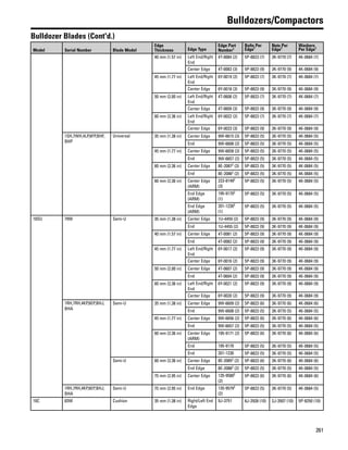 261
Bulldozers/Compactors
Bulldozer Blades (Cont'd.)
Model Serial Number Blade Model
Edge
Thickness Edge Type
Edge Part
Number1
Bolts Per
Edge1
Nuts Per
Edge1
Washers
Per Edge1
40 mm (1.57 in) Left End/Right
End
4T-0084 (2) 5P-8823 (7) 3K-9770 (7) 4K-0684 (7)
Center Edge 4T-0083 (3) 5P-8823 (9) 3K-9770 (9) 4K-0684 (9)
45 mm (1.77 in) Left End/Right
End
6Y-0019 (2) 5P-8823 (7) 3K-9770 (7) 4K-0684 (7)
Center Edge 6Y-0018 (3) 5P-8823 (9) 3K-9770 (9) 4K-0684 (9)
50 mm (2.00 in) Left End/Right
End
4T-0608 (2) 5P-8823 (7) 3K-9770 (7) 4K-0684 (7)
Center Edge 4T-0609 (3) 5P-8823 (9) 3K-9770 (9) 4K-0684 (9)
60 mm (2.36 in) Left End/Right
End
6Y-0022 (2) 5P-8823 (7) 3K-9770 (7) 4K-0684 (7)
Center Edge 6Y-0023 (3) 5P-8823 (9) 3K-9770 (9) 4K-0684 (9)
1SH,7WH,4LP,6FP,BHF,
BHP
Universal 35 mm (1.38 in) Center Edge 9W-6615 (3) 5P-8823 (5) 3K-9770 (5) 4K-0684 (5)
End 9W-6608 (2) 5P-8823 (5) 3K-9770 (5) 4K-0684 (5)
45 mm (1.77 in) Center Edge 9W-6658 (3) 5P-8823 (5) 3K-9770 (5) 4K-0684 (5)
End 9W-6657 (2) 5P-8823 (5) 3K-9770 (5) 4K-0684 (5)
60 mm (2.36 in) Center Edge 8E-20872
(3) 5P-8823 (5) 3K-9770 (5) 4K-0684 (5)
End 8E-20862
(2) 5P-8823 (5) 3K-9770 (5) 4K-0684 (5)
60 mm (2.36 in) Center Edge
(ARM)
223-81492
(3)
5P-8823 (5) 3K-9770 (5) 4K-0684 (5)
End Edge
(ARM)
195-91702
(1)
5P-8823 (5) 3K-9770 (5) 4K-0684 (5)
End Edge
(ARM)
201-12302
(1)
5P-8823 (5) 3K-9770 (5) 4K-0684 (5)
10SU 79W Semi-U 35 mm (1.38 in) Center Edge 1U-4459 (2) 5P-8823 (9) 3K-9770 (9) 4K-0684 (9)
End 1U-4455 (2) 5P-8823 (9) 3K-9770 (9) 4K-0684 (9)
40 mm (1.57 in) Center Edge 4T-0081 (2) 5P-8823 (9) 3K-9770 (9) 4K-0684 (9)
End 4T-0082 (2) 5P-8823 (9) 3K-9770 (9) 4K-0684 (9)
45 mm (1.77 in) Left End/Right
End
6Y-0017 (2) 5P-8823 (9) 3K-9770 (9) 4K-0684 (9)
Center Edge 6Y-0016 (2) 5P-8823 (9) 3K-9770 (9) 4K-0684 (9)
50 mm (2.00 in) Center Edge 4T-0607 (2) 5P-8823 (9) 3K-9770 (9) 4K-0684 (9)
End 4T-0604 (2) 5P-8823 (9) 3K-9770 (9) 4K-0684 (9)
60 mm (2.36 in) Left End/Right
End
6Y-0021 (2) 5P-8823 (9) 3K-9770 (9) 4K-0684 (9)
Center Edge 6Y-0020 (2) 5P-8823 (9) 3K-9770 (9) 4K-0684 (9)
1RH,7RH,4KP,6EP,BHJ,
BHA
Semi-U 35 mm (1.38 in) Center Edge 9W-6609 (2) 5P-8823 (6) 3K-9770 (6) 4K-0684 (6)
End 9W-6608 (2) 5P-8823 (5) 3K-9770 (5) 4K-0684 (5)
45 mm (1.77 in) Center Edge 9W-6656 (2) 5P-8823 (6) 3K-9770 (6) 4K-0684 (6)
End 9W-6657 (2) 5P-8823 (5) 3K-9770 (5) 4K-0684 (5)
60 mm (2.36 in) Center Edge
(ARM)
195-9171 (2) 5P-8823 (6) 3K-9770 (6) 4K-0684 (6)
End 195-9170 5P-8823 (5) 3K-9770 (5) 4K-0684 (5)
End 201-1230 5P-8823 (5) 3K-9770 (5) 4K-0684 (5)
Semi-U 60 mm (2.36 in) Center Edge 8E-20852
(2) 5P-8823 (6) 3K-9770 (6) 4K-0684 (6)
End Edge 8E-20862
(2) 5P-8823 (5) 3K-9770 (5) 4K-0684 (5)
75 mm (2.95 in) Center Edge 135-95802
(2)
5P-8823 (6) 3K-9770 (6) 4K-0684 (6)
1RH,7RH,4KP,6EP,BHJ,
BHA
Semi-U 75 mm (2.95 in) End Edge 135-95792
(2)
5P-8823 (5) 3K-9770 (5) 4K-0684 (5)
10C 83W Cushion 35 mm (1.38 in) Right/Left End
Edge
9J-3751 8J-2928 (10) 2J-3507 (10) 5P-8250 (10)
 