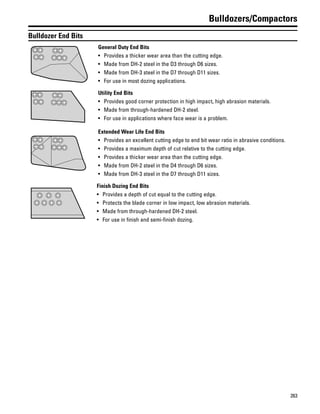 263
Bulldozers/Compactors
Bulldozer End Bits
General Duty End Bits
• Provides a thicker wear area than the cutting edge.
• Made from DH-2 steel in the D3 through D6 sizes.
• Made from DH-3 steel in the D7 through D11 sizes.
• For use in most dozing applications.
Utility End Bits
• Provides good corner protection in high impact, high abrasion materials.
• Made from through-hardened DH-2 steel.
• For use in applications where face wear is a problem.
Extended Wear Life End Bits
• Provides an excellent cutting edge to end bit wear ratio in abrasive conditions.
• Provides a maximum depth of cut relative to the cutting edge.
• Provides a thicker wear area than the cutting edge.
• Made from DH-2 steel in the D4 through D6 sizes.
• Made from DH-3 steel in the D7 through D11 sizes.
Finish Dozing End Bits
• Provides a depth of cut equal to the cutting edge.
• Protects the blade corner in low impact, low abrasion materials.
• Made from through-hardened DH-2 steel.
• For use in finish and semi-finish dozing.
 