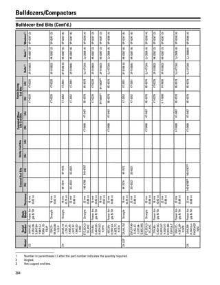264
Bulldozers/Compactors
Bulldozer End Bits (Cont'd.)Model
Serial
Number
Blade
ModelThickness
GeneralEndBitsUtilityEndBits
ExtendedWear
LifeEndBits
FinishDozing
EndBits
Bolts(1)Nuts(1)Washers(1)(lh)(rh)(lh)(rh)(lh)(rh)(lh)(rh)
D35WH,6E-
H,85U,96-
X,8XP,8H-
P,8KP,2J-
P,9RH,1G-
P,8JP
PowerAn-
gle&Tilt
16mm
(0.62in)
4T-62294T-62293F-5108(3)4K-0367(3)5P-8247(3)
15W,31-
M,40V,86-
U,5LH
Straight16mm
(0.62in)
4T-62294T-62293F-5108(3)4K-0367(3)5P-8247(3)
D42A,4A,19-
J,25F,27-
F,40D,45-
J,67E,67-
F,84E,93-
C,94G
Straight19mm
(0.75in)
9F-70749F-70734T-30524T-30513F-5108(6)4K-0367(6)5P-8247(6)
22mm
(0.88in)
3G-83223G-83214T-30524T-30513F-5108(6)4K-0367(6)5P-8247(6)
2TC,3CH,3-
DC,4HC
Straight22mm
(0.88in)
140-6788140-67874T-54084T-54078E-93788E-93795J-4773(4)2J-3506(4)5P-8248(4)
2YH,4A-
C,4GH,6C-
H,6DH,8Z-
H,9YH
PowerAn-
gle&Tilt
16mm
(0.62in)
4T-62294T-62293F-5108(3)4K-0367(3)5P-8247(3)
16mm
(0.62in)
6Y-5840(2)6Y-5839(2)3F-5108(3)4K-0367(3)5P-8247(3)
5EC,5N-
H,5RH,6X-
H,9ZB,7C-
H,7EH
PowerAn-
gle&Tilt
22mm
(0.88in)
4T-54084T-54078E-93788E-93795J-4773(4)2J-3506(4)5P-8248(4)
D4LGP2A,4A,19JStraight19mm
(0.75in)
9F-70749F-70734T-30524T-30513F-5108(6)4K-0367(6)5P-8247(6)
25F,27F,40-
D,45J,67-
E,67F,84-
E,93C,94G
22mm
(0.88in)
3G-83223G-83214T-30524T-30513F-5108(6)4K-0367(6)5P-8247(6)
2TC,3CH,3-
DC,4HC
Straight22mm
(0.88in)
4T-54084T-54078E-93788E-93795J-4773(4)2J-3506(4)5P-8248(4)
2YH,4A-
C,4GH,6C-
H,6DH,8Z-
H,9SH,9T-
H,9YH,8M-
P,8YP,8LP
PowerAn-
gle&Tilt
16mm
(0.62in)
4T-62294T-62293F-5108(3)4K-0367(3)5P-8247(3)
22mm
(0.88in)
6Y-58406Y-58393F-5108(3)4K-0367(3)5P-8247(3)
5NH,7C-
H,5EC,5R-
H,9ZB
PowerAn-
gle&Tilt
22mm
(0.88in)
4T-54084T-54078E-93788E-93795J-4773(4)2J-3506(4)5P-8248(4)
D52AH,2M-
H,7AH,6J-
P,4GP,HGP,
W5C
PowerAn-
gle&Tilt
22mm
(0.88in)
140-6788(3)140-6787(3)4T-54084T-54078E-93788E-93795J-4773(4)2J-3506(4)5P-8248(4)
1 Number in parentheses ( ) after the part number indicates the quantity required.
2 Angled.
3 Hot cupped end bits.
 