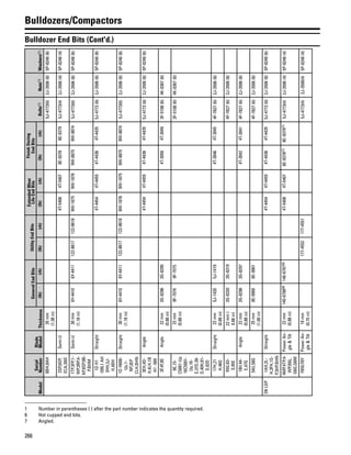 266
Bulldozers/Compactors
Bulldozer End Bits (Cont'd.)Model
Serial
Number
Blade
ModelThickness
GeneralEndBitsUtilityEndBits
ExtendedWear
LifeEndBits
FinishDozing
EndBits
Bolts(1)Nuts(1)Washers(1)(lh)(rh)(lh)(rh)(lh)(rh)(lh)(rh)
8BH,8AH35mm
(1.38in)
5J-4773(6)2J-3506(6)5P-8248(6)
2SP,6GP,
ECA,S6D
Semi-U4T-54084T-54078E-93788E-93795J-4773(4)2J-3506(4)5P-8248(4)
1TP,3FP,1-
WP,3RP,4-
AP,8SP,9B-
P,BHM
Semi-U30mm
(1.18in)
6Y-44106Y-4411122-8617122-86189W-18759W-18769W-88759W-88745J-4773(6)2J-3506(6)5P-8248(6)
1DH1
-599,1AH
2HH,3J-
H,4BH
Straight4T-44544T-44554T-44364T-44355J-4773(6)2J-3506(6)5P-8248(6)
1DH600-
Up,1-
RP,3EP
CLH,BHN
Straight30mm
(1.18in)
6Y-44106Y-4411122-8617122-86189W-18769W-18759W-88759W-88745J-4773(6)2J-3506(6)5P-8248(6)
3EH,4D-
H,4LH,1B
H1-569
Angle4T-44544T-44554T-44364T-44355J-4773(6)2J-3506(6)5P-8248(6)
3F,4F,8EAngle22mm
(0.88in)
3G-82963G-82954T-30504T-30493F-5108(6)4K-0367(6)
9E,15-
C5001-Up
16C5001-
Up,16-
E,37D,39-
D,40H,81-
D,82D
22mm
(0.88in)
9F-70769F-70753F-5108(6)4K-0367(6)
17H,21
H,46G
Straight22mm
(0.88in)
5J-14205J-14194T-30464T-30454F-7827(6)2J-3506(6)
55G,63-
S,95E
22mm(
0.88in)
3G-83203G-83194F-7827(6)2J-3506(6)
18H,44-
E,47G
Angle22mm
(0.88in)
3G-82983G-82974T-30424T-30414F-7827(6)2J-3506(6)
54U,58G25mm
(1.00in)
8E-99008E-99014F-7827(6)2J-3506(6)
D6LGP1AH,2L-
H,3FH,1S-
P,3HP,BHN
Straight4T-44544T-44554T-44364T-44355J-4773(6)2J-3506(6)5P-8248(6)
4MP,4TP,4-
WP,B6L,
G6G,G6M
PowerAn-
gle&Tilt
22mm
(0.88in)
140-6788(6)140-6787(6)4T-54084T-54078E-9378(7)8E-9379(7)5J-4773(4)2J-3506(4)5P-8248(4)
F6W,F6YPowerAn-
gle&Tilt
19mm
(0.75in)
177-4552177-45515J-4773(4)2J-3506(4)5P-8248(4)
1 Number in parentheses ( ) after the part number indicates the quantity required.
6 Hot cupped end bits.
7 Angled.
 
