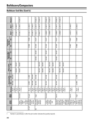 268
Bulldozers/Compactors
Bulldozer End Bits (Cont'd.)Model
Serial
Number
Blade
ModelThickness
GeneralEndBitsUtilityEndBits
ExtendedWear
LifeEndBits
FinishDozing
EndBits
Bolts(1)Nuts(1)Washers(1)(lh)(rh)(lh)(rh)(lh)(rh)(lh)(rh)
35mm
(1.38in)
9W-61989W-61996F-0196(7)2J-3505(7)
45mm
(1.75in)
105-0576105-05776F-0196(7)2J-3505(7)
42G,61-
K,85D,5S-
B,8MH,
CDL,
J1L,9J8,7-
AC,94R
Universal45mm
(1.75in)
105-0576105-05776F-0196(7)2J-3505(7)5P-8249(7)
D7LGP6JB,2RP,8-
RH,5SP,9K-
P,CDN,
J4L,8JH
Straight28mm
(1.12in)
4J-88444J-88434T-65064T-65056F-0196(7)2J-3505(7)
35mm
(1.38in)
9W-61989W-61996F-0196(7)2J-3505(7)
D81HH,2XP,6-
NH,9AH,4-
ZP,DZD,
BHR,9ZP
Angle40mm
(1.57in)
8E-41948E-41938E-45388E-45376Y-42786Y-42774F-4042(7)2J-3507(7)5P-8250(7)
50mm
(1.97in)
100-3140100-31394F-4042(7)2J-3507(7)5P-8250(7)
60mm
(2.36in)
136-8756136-8757
1JH,6A-
H,2WP,9C-
H,9WP,
CXB,A5G,
DZB
Universal40mm
(1.57in)
8E-41948E-41938E-45388E-45376Y-42786Y-42774J-9058(7)2J-3507(7)5P-8250(7)
50mm
(1.97in)
100-3140100-31394J-9058(7)2J-3507(7)5P-8250(7)
60mm
(2.36in)
136-8756136-8757
1KH,2PP,3-
MP,2TP,9-
BH,2NP,1-
HP,6LH,9P-
H,3WH,05-
A,9TP,
KMB,LAA,
BH,WB85,
DZA,DZX
Semi-U40mm
(1.58in)
8E-41948E-41938E-45388E-45376Y-42786Y-42774J-9058(7)2J-3507(7)5P-8250(7)
50mm
(1.97in)
100-3140100-31394J-9058(7)2J-3507(7)5P-8250(7)
60mm
(2.36in)
136-8756136-8757
3E,8A,12-
C,18C,32-
D,44C,73-
D,86D
Semi-U25mm
(1.00in)
4T-66724T-66711J-6761(7)2J-3506(7)
07A,18-
C,33D,72-
D,87D,99-
D,07E,22E
Angle25mm
(1.00in)
3J-24653J-24664T-66684T-66671J-6761(7)2J-3506(7)
1 Number in parentheses ( ) after the part number indicates the quantity required.
 