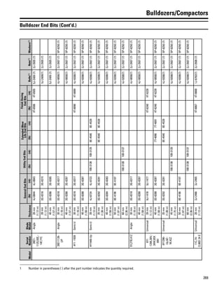 269
Bulldozers/Compactors
Bulldozer End Bits (Cont'd.)
Model
Serial
Number
Blade
ModelThickness
GeneralEndBitsUtilityEndBits
ExtendedWear
LifeEndBits
FinishDozing
EndBits
Bolts(1)Nuts(1)Washers(1)(lh)(rh)(lh)(rh)(lh)(rh)(lh)(rh)
28E1-
1125,93E,-
14F,77C
Angle28mm
(1.12in)
4J-88444J-88434T-65064T-65055J-2409(7)2J-3505(7)
28mm
(1.12in)
3G-83163G-83155J-2409(7)2J-3505(7)
40mm
(1.57in)
3G-82863G-82855J-2409(7)2J-3505(7)
28E11126-
UP
Angle30mm
(1.18in)
3G-83183G-83174J-9058(7)2J-3507(7)5P-8250(7)
40mm
(1.57in)
3G-82883G-82874J-9058(7)2J-3507(7)5P-8250(7)
4Y1-1939Semi-U30mm
(1.18in)
3G-83183G-83174T-80904T-80894J-9208(7)2J-3507(7)5P-8250(7)
40mm
(1.58in)
3G-82883G-82874J-9208(7)2J-3507(7)5P-8250(7)
4Y1940-UpSemi-U28mm
(1.12in)
4J-87244J-8723100-3136100-31358E-45408E-45394J-9208(7)2J-3507(7)5P-8250(7)
35mm
(1.38in)
3G-82923G-82918E-45408E-45394J-9208(7)2J-3507(7)5P-8250(7)
40mm
(1.58in)
3G-82843G-82834J-9208(7)2J-3507(7)5P-8250(7)
50mm
(1.97in)
8E-41968E-41974J-9208(7)2J-3507(7)5P-8250(7)
60mm
(2.36in)
100-3138100-31374J-9208(7)2J-3507(7)5P-8250(7)
5Y,27B,41ZAngle30mm
(1.18in)
3G-83183G-83174J-9058(7)2J-3507(7)5P-8250(7)
40mm
(1.58in)
3G-82883G-82874J-9058(7)2J-3507(7)5P-8250(7)
6Y1
-1395,30V,-
34W,65X
69V
Universal28mm
(1.12in)
9J-14789J-14774T-62404T-6239
40mm
(1.58in)
3G-82883G-82877T-40907T-40914T-62404T-62394J-9058(7)2J-3507(7)5P-8250(7)
6Y1396-
Up,8Z-
M,42Z
Universal35mm
(1.38in)
3G-82923G-82918E-45408E-45394J-9208(7)2J-3507(7)5P-8250(7)
45mm
(1.75in)
100-3136100-31354J-9208(7)2J-3507(7)5P-8250(7)
50mm
(1.97in)
8E-41968E-41974J-9208(7)2J-3507(7)5P-8250(7)
60mm
(2.36in)
100-3138100-31374J-9208(7)2J-3507(7)5P-8250(7)
11C,74-
D,88D24E
Universal28mm
(1.12in)
3J-24663J-24654T-66674T-66681J-6762(7)2J-3506(7)
1 Number in parentheses ( ) after the part number indicates the quantity required.
 