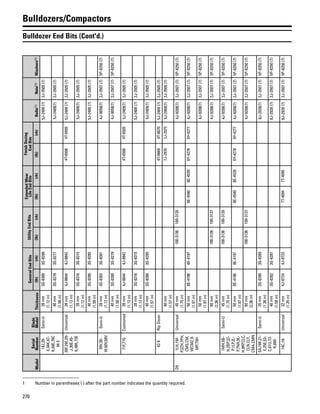 270
Bulldozers/Compactors
Bulldozer End Bits (Cont'd.)Model
Serial
Number
Blade
ModelThickness
GeneralEndBitsUtilityEndBits
ExtendedWear
LifeEndBits
FinishDozing
EndBits
Bolts(1)Nuts(1)Washers(1)(lh)(rh)(lh)(rh)(lh)(rh)(lh)(rh)
14J,29-
E,44K,47-
K,69E,78C
94E
Semi-U28mm
(1.12in)
3G-83003G-82995J-2409(7)2J-3505(7)
40mm
(1.58in)
3G-82783G-82775J-2409(7)2J-3505(7)
20F,24E,29-
J,30E,45-
K,48K,73E
Universal28mm
(1.12in)
4J-88444J-88434T-65064T-65055J-2409(7)2J-3505(7)
28mm
(1.12in)
3G-83163G-83155J-2409(7)2J-3505(7)
40mm
(1.58in)
3G-82863G-82855J-2409(7)2J-3505(7)
29V,30-
W,60V,68V
Semi-U28mm
(1.12in)
3G-83023G-83014J-9058(7)2J-3507(7)5P-8250(7)
40mm
(1.58in)
3G-82803G-82794J-9058(7)2J-3507(7)5P-8250(7)
71F,77GCushioned28mm
(1.12in)
4J-88444J-88434T-65064T-65055J-2409(7)2J-3505(7)
28mm
(1.12in)
3G-83163G-83155J-2409(7)2J-3505(7)
40mm
(1.57in)
3G-82863G-82855J-2409(7)2J-3505(7)
43KRipDozer4T-66694T-66705J-2409(7)2J-3505(7)
40mm
(1.57in)
7J-29767J-29755J-2409(7)2J-3505(7)
D91LH,1M-
P,2ZH,7PH,
CMS,CM,
WCMZ,9-
MP,T9H
Universal45mm
(1.75in)
100-3136100-31354J-9208(7)2J-3507(7)5P-8250(7)
50mm
(1.97in)
8E-41968E-41978E-45408E-45396Y-42786Y-42774J-9208(7)2J-3507(7)5P-8250(7)
50mm
(1.97in)
4J-9208(7)2J-3507(7)5P-8250(7)
60mm
(2.36in)
100-3138100-31374J-9208(7)2J-3507(7)5P-8250(7)
1MH,5B-
H,2BP,2Z-
P,1LP,2L-
P,7NH,9L-
H,9RP,CLC,
CLN,CLY,
CMA,CMN
Semi-U45mm
(1.75in)
100-3136100-31354J-9208(7)2J-3507(7)5P-8250(7)
50mm
(1.97in)
8E-41968E-41978E-45408E-45396Y-42786Y-42774J-9208(7)2J-3507(7)5P-8250(7)
60mm
(2.36in)
100-3138100-31374J-9208(7)2J-3507(7)5P-8250(7)
5A,18K,21-
E,25E,53-
C,61U,73-
R,89D
Semi-U35mm
(1.38in)
3G-82903G-82898J-2928(7)2J-3507(7)5P-8250(7)
40mm
(1.58in)
3G-82823G-82818J-2928(7)2J-3507(7)5P-8250(7)
14C,19-Universal32mm
(1.25in)
4J-87244J-87237T-40947T-40958J-2928(7)2J-3507(7)5P-8250(7)
1 Number in parentheses ( ) after the part number indicates the quantity required.
 