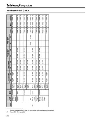 272
Bulldozers/Compactors
Bulldozer End Bits (Cont'd.)Model
Serial
Number
Blade
ModelThickness
GeneralEndBitsUtilityEndBits
ExtendedWear
LifeEndBits
FinishDozing
EndBits
Bolts(1)Nuts(1)Washers(1)(lh)(rh)(lh)(rh)(lh)(rh)(lh)(rh)
1SH,4LP,6-
EP7WH,
BHF,BHP
Universal120mm
(4.72in)
113-0338
(11)
113-0338
(11)
5P-8823(9)3K-9770(9)4K-0684(9)
79W,80WSemi-U60mm
(2.36in)
8E-45448E-45438E-97868E-97858E-45468E-45455P-8361(9)3K-9770(9)4K-0684(9)
75mm
(2.95in)
8E-97488E-97495P-8361(9)3K-9770(9)4K-0684(9)
Universal60mm
(2.36in)
8E-45448E-45438E-97868E-97858E-45468E-45455P-8361(9)3K-9770(9)4K-0684(9)
75mm
(2.95in)
8E-97488E-97495P-8361(9)3K-9770(9)4K-0684(9)
83WCushioned4T-65384T-63588J-2928(6)2J-3507(6)5P-8250(6)
D114BB,4K-
B,9NH
Semi-U60mm
(2.36in)
8E-45448E-45438E-97868E-97858E-45468E-45455P-8823(9)3K-9770(9)4K-0684(9)
19P,8PP,1-
AP
75mm
(2.95in)
8E-45448E-45438E-97488E-97495P-8823(9)3K-9770(9)4K-0684(9)
4CB,5T-
B,9MH
Universal60mm
(2.36in)
8E-45448E-45438E-97868E-97858E-45468E-45455P-8823(9)3K-9770(9)4K-0684(9)
9ZH,4YP,8-
DP,8RP
75mm
(2.95in)
8E-45448E-45438E-97488E-97495P-8823(9)3K-9770(9)4K-0684(9)
120mm
(4.72in)
109-9047
(11)
109-9047
(11)
5P-8823(9)3K-9770(9)4K-0684(9)
1 Number in parentheses ( ) after the part number indicates the quantity required.
11 Heavy Duty Mining end bit.
 