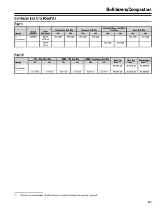 273
Bulldozers/Compactors
Bulldozer End Bits (Cont'd.)
Part I
Model
Serial
Number
Edge
Thickness
Penetration End Bits Standard End Bits
Extended Wear Life (EWL)
End Bits Short End Bits
(lh) (rh) (lh) (rh) (lh) (rh) (lh) (rh)
11
Carrydozer
5JP,BHZ 60 mm
(2.36 in)
273-7224 273-7223 273-7226 273-7225 273-7229 273-7228
75 mm
(3 in)
273-7231 273-7230
Part II
Model
EWL - Short End Bits ARM - EWL End Bits ARM - Penetration End Bits
Bolts Per
Edge(12)
Nuts Per
Edge(12)
Washers Per
Edge(12)(lh) (rh) (lh) (rh) (lh) (rh)
11
Carrydozer
5P-8361 (9) 3K-9770 (9) 4K-0684 (9)
273-7233 273-7232 273-7235 273-7234 223-8128 223-8127 5P-8361 (9) 3K-9770 (9) 4K-0684 (9)
12 Number in parentheses ( ) after the part number indicates the quantity required.
 
