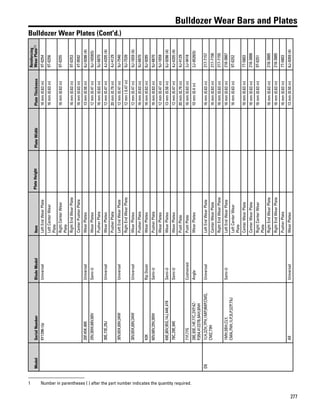 277
Bulldozer Wear Bars and Plates
Bulldozer Wear Plates (Cont'd.)ModelSerialNumberBladeModelItemPlateHeightPlateWidthPlateThickness
Reinforcing
WearPlate(1)
6Y1396-UpUniversalLeftEndWearPlate16mm(0.63in)9T-0254
LeftCenterWear
Plate
16mm(0.63in)9T-0256
RightCenterWear
Plate
16mm(0.63in)9T-0255
RightEndWearPlate16mm(0.63in)9T-0253
CenterPusherPlate16mm(0.63in)4T-9592
20F,45K,48KUniversalWearPlates13mm(0.50in)6J-9286(4)
29V,30W,68V,60VSemi-UWearPlates12mm(0.47in)9J-1659(5)
PusherPlate16mm(0.63in)9J-6870
30E,73E,29JUniversalWearPlates12mm(0.47in)4J-4205(4)
PusherPlate20mm(0.79in)4J-4129
30V,65X,69V,34WUniversalLeftEndWearPlate12mm(0.47in)9J-7540
RightEndWearPlate12mm(0.47in)9J-7539
30V,65X,69V,34WUniversalWearPlates12mm(0.47in)9J-1659(4)
PusherPlate16mm(0.63in)9J-6870
43KRipDozerWearPlates16mm(0.63in)6J-9285
60V,68V,29V,30WSemi-UPusherPlate16mm(0.63in)9J-6870
WearPlates12mm(0.47in)9J-1659
69E,80V,95S,14J,44K,47KSemi-UWearPlates13mm(0.50in)6J-9286(4)
78C,29E,94ESemi-UWearPlates12mm(0.47in)4J-4205(4)
PushPlate20mm(0.79in)4J-4129
71F,77GCushionedPushPlate16mm(0.63in)2J-9418
28E,93E,14F,77C,2XP,4Z-
P,054,41227B,9AH,6NH
AngleWearPlates10mm(0.4in)2J-8526(5)
D91LH,2ZH,7PH,1MP,9MP,CMS,
CMZ,T9H
UniversalLeftEndWearPlate16mm(0.63in)217-7157
CenterWearPlate16mm(0.63in)217-7156
RightEndWearPlate16mm(0.63in)217-7155
1MH,5BH,CLY,
CMA,7NH,1LP,2LP,2ZP,T9J
Semi-ULeftEndWearPlate16mm(0.63in)218-3887
LeftCenterWear
Plate
16mm(0.63in)9T-0252
CenterWearPlate16mm(0.63in)7T-5803
CenterWearPlate16mm(0.63in)218-3888
RightCenterWear
Plate
16mm(0.63in)9T-0251
RightEndWearPlate16mm(0.63in)218-3885
RightEndWearPlate16mm(0.63in)218-3885
PusherPlate16mm(0.63in)7T-5803
AllUniversalWearPlates13mm(0.50in)6J-9269(4)
1 Number in parentheses ( ) after the part number indicates the quantity required.
 