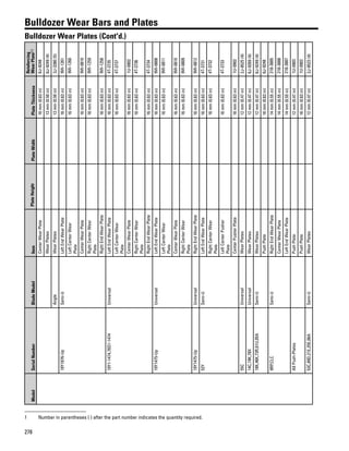 278
Bulldozer Wear Bars and Plates
Bulldozer Wear Plates (Cont'd.)
ModelSerialNumberBladeModelItemPlateHeightPlateWidthPlateThickness
Reinforcing
WearPlate(1)
CenterWearPlate16mm(0.63in)6J-9248
WearPlates13mm(0.50in)6J-9249(4)
AngleWearPlates13mm(0.50in)3J-3380(5)
18Y1876-UpSemi-ULeftEndWearPlate16mm(0.63in)9W-1261
LeftCenterWear
Plate
16mm(0.63in)9W-1260
CenterWearPlate16mm(0.63in)9W-0810
RightCenterWear
Plate
16mm(0.63in)9W-1259
RightEndWearPlate16mm(0.63in)9W-1258
19Y1-1474,78S1-1474UniversalLeftEndWearPlate16mm(0.63in)4T-3735
LeftCenterWear
Plate
16mm(0.63in)4T-3737
CenterWearPlate16mm(0.63in)1U-0902
RightCenterWear
Plate
16mm(0.63in)4T-3736
RightEndWearPlate16mm(0.63in)4T-3734
19Y1475-UpUniversalLeftEndWearPlate16mm(0.63in)9W-0808
LeftCenterWear
Plate
16mm(0.63in)9W-0811
CenterWearPlate16mm(0.63in)9W-0810
RightCenterWear
Plate
16mm(0.63in)9W-0809
19Y1475-UpUniversalRightEndWearPlate16mm(0.63in)9W-0812
52YSemi-ULeftEndWearPlate16mm(0.63in)4T-3731
RightCenterWear
Plate
16mm(0.63in)4T-3732
LeftCenterPusher
Plate
16mm(0.63in)4T-3733
CenterPusherPlate16mm(0.63in)1U-0902
55CUniversalWearPlates12mm(0.47in)2J-8525(4)
14C,19K,78XUniversalWearPlates12mm(0.47in)6J-9269(4)
18K,46K,73R,61U,05ASemi-UWearPlates12mm(0.47in)6J-9249(4)
PushPlate16mm(0.63in)6J-9248
9RP,CLCSemi-URightEndWearPlate14mm(0.55in)218-3885
CenterWearPlate14mm(0.55in)218-3888
LeftEndWearPlate14mm(0.55in)218-3887
AllPush-PlatesPushPlate12mm(0.47in)1U-0903
PushPlate16mm(0.63in)1U-0902
53C,89D,21E,25E,06ASemi-UWearPlates12mm(0.47in)2J-8523(4)
1 Number in parentheses ( ) after the part number indicates the quantity required.
 