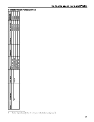 281
Bulldozer Wear Bars and Plates
Bulldozer Wear Plates (Cont'd.)ModelSerialNumberBladeModelItemPlateHeightPlateWidthPlateThickness
Reinforcing
WearPlate(1)
LeftEndWearPlate16mm(0.63in)122-2321
8RPUniversalRightEndWearPlate14mm(0.55in)126-8341
CenterWearPlate14mm(0.55in)126-8343
LeftEndWearPlate14mm(0.55in)126-8342
1 Number in parentheses ( ) after the part number indicates the quantity required.
 