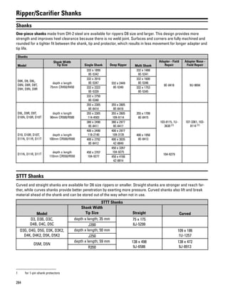 284
Ripper/Scarifier Shanks
Shanks
One-piece shanks made from DH-2 steel are available for rippers D8 size and larger. This design provides more
strength and improves heel clearance because there is no weld joint. Surfaces and corners are fully machined and
rounded for a tighter fit between the shank, tip and protector, which results in less movement for longer adapter and
tip life.
Shanks
Model
Shank Width
Tip Size Single Shank Deep Ripper Multi Shank
Adapter - Field
Repair
Adapter Nose -
Field Repair
D8K, D8, D8L,
D8N, D8R, D8T,
D9H, D9N, D9R
depth x length
75mm CR450/R450
332 x 1899
8E-5342
332 x 2449
8E-5340
332 x 1488
8E-5341
8E-8418 9U-9694
332 x 2010
8E-5347
332 x 1600
8E-5346
332 x 2322
8E-5339
332 x 1753
8E-5345
332 x 2750
8E-5348
D9L, D9R, D9T,
D10N, D10R, D10T
depth x length
90mm CR500/R500
355 x 2305
8E-8414
355 x 2805
8E-8416
355 x 1799
8E-8415
103-8115, 1U-
3630 (1)
107-3361, 103-
8114 (1)
355 x 2305
114-4503
355 x 2805
109-9114
380 x 2490
8E-8411
380 x 2977
8E-8417
D10, D10R, D10T,
D11N, D11R, D11T
depth x length
100mm CR500/R500
400 x 2490
118-2140
400 x 2977
109-3135 400 x 1958
8E-8413400 x 2792
8E-8412
400 x 3035
4Z-8849
D11N, D11R, D11T
depth x length
110mm CR550/R550
450 x 2707
104-9277
450 x 3267
104-9275
104-9279
450 x 4166
4Z-8814
STTT Shanks
Curved and straight shanks are available for D6 size rippers or smaller. Straight shanks are stronger and reach far-
ther, while curves shanks provide better penetration by exerting more pressure. Curved shanks also lift and break
material ahead of the shank and can be stored out of the way when not in use.
STTT Shanks
Model
Shank Width
Straight CurvedTip Size
D3, D3B, D3C,
D4B, D4C, D5C
depth x length; 35 mm 75 x 175
8J-5299J200
D3G, D4G, D5G, D3K, D3K2,
D4K, D4K2, D5K, D5K2
depth x length; 50 mm 109 x 186
1U-1257J250
D5M, D5N
depth x length; 59 mm 138 x 498
9J-6586
138 x 472
9J-8913R350
1 for 1-pin shank protectors
 