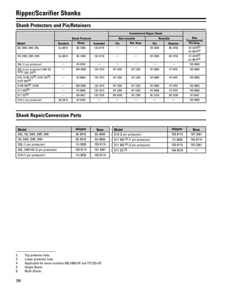 286
Ripper/Scarifier Shanks
Shank Protectors and Pin/Retainers
Model
Shank Protector
Counterbored Ripper Shank
Non
Counterbored
Pin Assy.
Non-reusable Reusable
Standard Sharp Extended Pin Ret. Assy. Pin Retainer
D8, D8N, D8R, D8L 6J-8814 8E-1848 132-4716 — — 6Y-3394 8E-4743 4T-2479(2)
6J-8814(3)
D9, D9N, D9R, D9H 6J-8814 8E-1848 132-4716 — — 6Y-3394 8E-4743 4T-2479(2)
6J-8814(3)
D9L (1 pin protector) — 6Y-9704 — — — — — 102-9062
D9L (2 pin protector) D9R SS
(4)(5), D9T SS(5)
— 9W-8365 132-1014 6Y-1204 6Y-1202 6Y-3909 4T-4707 102-9062
D10, D10R SS(5), D10T SS(5),
D10T MS(6)
— 6Y-8960 132-1015 6Y-1204 6Y-1202 6Y-3909 4T-4707 102-9062
D10R MS(6), D10N — 9W-8365 132-1014 6Y-1204 6Y-1202 6Y-3909 4T-4707 102-9062
D11 MS(6) — 6Y-8960 132-1015 6Y-1204 6Y-1202 6Y-3909 4T-4707 102-9062
D11 SS(5) — 9N-4621 132-1016 9N-4245 6Y-1205 8E-2229 8E-2230 6Y-2443
D10 (1 pin protector) 3G-9514 6Y-9704 — — — — — 102-9062
Shank Repair/Conversion Parts
Model Adapter Nose
D8L, D8, D8N, D8R, D8K 8E-8418 9U-9694
D9, D9N, D9R, D9H 8E-8418 9U-9694
D9L (1 pin protector) 1U-3630 103-8114
D9L, D9R HD (2 pin protector) 103-8115 107-3361
D10 (1 pin protector) 1U-3630 103-8114
Model Adapter Nose
D10 (2 pin protector) 103-8115 107-3361
D11 MS (6) (1 pin protector) 1U-3630 103-8114
D11 MS (6) (2 pin protector) 103-8115 107-3361
D11 SS (5) 104-9279 —
2 Top protector hole.
3 Lower protector hole.
4 Applicable for serial numbers 8BL1000-UP and 7TL753-UP.
5 Single Shank
6 Multi-Shank
 