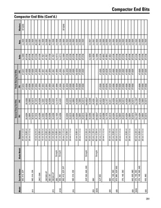 291
Compactor End Bits
Compactor End Bits (Cont'd.)
ModelSerialNumberBladeModelThickness
GeneralDutyEndBitsFinishDozingEndBits
BoltsNutsWashers(lh)(rh)(lh)(rh)
814
36S,41S,3ZP28mm(1.12in)4T-62424T-62415J-24092J-35055P-8249
56D,51K,23K
22mm(0.88in)3G-82943G-92834T-65064T-65056F-01962J-3505
28mm(1.12in)4J-88444J-88434T-65064T-65056F-01962J-3505
3G-83163G-83154T-65064T-65056F-01962J-3505
815
24K1-1044
19mm(0.75in)9F-70769F-70754T-30504T-30493F-51084K-0367
22mm(0.88in)3G-82963G-82954T-30504T-30493F-51084K-0367
24K1045-UP
19mm(0.75in)4J-82624J-82614T-30424T-30414F-78272J-3506
22mm(0.88in)3G-82983G-82974T-30424T-30414F-78272J-3506
59E1-34122mm(0.88in)3G-82963G-82954T-30504T-30493F-51084K-0367
59E342-UP22mm(0.88in)3G-82983G-82974T-30424T-30414F-78272J-3506
815S
39SStraight22mm(0.88in)5J-14205J-14194T-30464T-30455J-47732J-3506
39S,95EStraight22mm(0.88in)3G-82983G-82974T-30464T-30455J-47732J-3506
816
36S,41S,3ZP,3YP28mm(1.12in)4T-62424T-62415J-24092J-35055P-8249
56D,51K,23K
22mm(0.88in)3G-82943G-82933G-82943G-82936F-01962J-3505
28mm(1.12in)3G-83163G-83154T-65064T-65056F-01962J-3505
4J-88444J-88434T-65064T-65056F-01962J-3505
824
2HP,35G,64G,93G
22mm(0.88in)3G-82943G-82933G-82943G-82936F-01962J-3505
28mm(1.12in)4J-88444J-88434T-65064T-65056F-01962J-3505
3G-83163G-83154T-65064T-65056F-01962J-3505
Straight60mm(2.36in)109-9025*109-9024*
88H
35mm(1.38in)3G-82903G-82894J-92082J-3507
40mm(1.58in)3G-82823G-82814J-92082J-3507
824SStraight60mm(2.36in)109-9025*109-9024*5J-24062J-3505
825
4JP,93G28mm(1.12in)3G-83163G-83154T-65064T-65056F-01962J-3505
89X
28mm(1.12in)3G-82883G-82874T-62404T-62394F-40422J-3505
9J-14789J-14774T-62404T-62394F-40422J-3505
30mm(1.18in)3G-83183G-83174T-62404T-62394F-40422J-3505
826
27K,14B,36G22mm(0.88in)3G-82943G-82934T-65064T-65056F-01962J-3505
97X,90K,2GP,93G28mm(1.12in)3G-83163G-83154T-65064T-65056F-01962J-3505
834
27K,14B,36G
28mm(1.12in)4J-88444J-88434T-65064T-65056F-01962J-3505
3G-83163G-83154T-65064T-65056F-01962J-3505
64G,93G,96G
22mm(0.88in)3G-82943G-82934T-65064T-65056F-01962J-3505
28mm(1.12in)4J-88444J-88434T-65064T-65056F-01962J-3505
3G-83163G-83154T-65064T-65056F-01962J-3505
834G27K,14B,36G60mm(2.36in)124-7285*124-7284*6F-01962J-3505
835
27K,14B,36G,64G22mm(0.88in)3G-82943G-82934T-65064T-65056F-01962J-3505
93G,96G
28mm(1.12in)4J-88444J-88434T-65064T-65056F-01962J-3505
3G-83163G-83154T-65064T-65056F-01962J-3505
 
