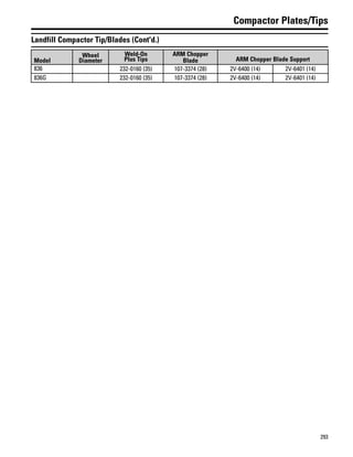 293
Compactor Plates/Tips
Landfill Compactor Tip/Blades (Cont'd.)
Model
Wheel
Diameter
Weld-On
Plus Tips
ARM Chopper
Blade ARM Chopper Blade Support
836 232-0160 (35) 107-3374 (28) 2V-6400 (14) 2V-6401 (14)
836G 232-0160 (35) 107-3374 (28) 2V-6400 (14) 2V-6401 (14)
 