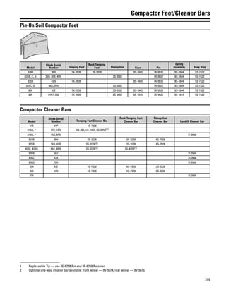 295
Compactor Feet/Cleaner Bars
Pin-On Soil Compactor Feet
Model
Blade Serial
Number Tamping Foot
Rock Tamping
Foot Sheepsfoot Base Pin
Spring
Assembly Snap Ring
824B 36H 7K-2939 7K-2939 9S-1645 7K-9535 9S-1644 5S-1522
824B, C, G 36H, 85X, 45N 3S-3992 7K-9937 9S-1644 5S-1522
825B 43N 7K-2939 9S-1645 7K-9535 9S-1644 5S-1522
825C, G 86X,6RN 3S-3992 7K-9937 9S-1644 5S-1522
834 43E 7K-2939 3S-3992 9S-1645 7K-9535 9S-1644 5S-1522
835 44N1-332 7K-2939 3S-3992 9S-1645 7K-9535 9S-1644 5S-1522
Compactor Cleaner Bars
Model
Blade Serial
Number Tamping Foot Cleaner Bar
Rock Tamping Foot
Cleaner Bar
Sheepsfoot
Cleaner Bar Landfill Cleaner Bar
815 91P 4S-7928
815B, F 17Z, 1GN 106-204,141-7407, 3G-8250(1)
816B, F 15Z, 5FN 7I-3968
824B 36H 3S-3228 3S-3228 4S-7928
825B 36H, 43N 3S-3228(2) 3S-3228 4S-7928
825C, 825G 86X, 6RN 3S-3228(2) 3G-8250(1)
826B 58U 7I-3968
826C 87X 7I-3968
826G 7LH 7I-3968
834 43E 4S-7928 4S-7928 3S-3228
835 44N 4S-7928 4S-7928 3S-3228
836 7I-3968
1 Replaceable Tip — use 8E-6258 Pin and 8E-6259 Retainer.
2 Optional one-way cleaner bar available: front wheel — 9V-5074; rear wheel — 9V-5073.
 
