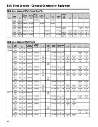 302
Skid Steer Loaders - Compact Construction Equipment
Skid Steer Loaders/Work Tools (Cont'd.)
Bucket
Edge
Type Size
Bucket
Assem-
bly
Bucket
Arrange-
ment
Bulldoz-
er
Assem-
bly
Clam
Assem-
bly Tooth
Base
Edge
Cutting
Edge
Cutting
Edge
Thick-
ness Bolt Nut Screw Locknut
Base
Edge
1830 mm
(72 in)
154-5010 154-5080 154-5077
Base
Edge
1830 mm
(72 in)
154-5010 154-5049 154-5070 149-5437
Bolt-on
Edge
1830 mm
(72 in)
154-5010 154-5050 135-9394 16 mm
(0.63 in)
159-2953
(11)
8T-4778
(11)
Bolt-on
Teeth
1830 mm
(72 in)
154-5010 154-5050 132-4720 174-7968 16 mm
(0.63 in)
4F-3654
(11)
4K-0367
(11)
159-2953
(2)
8T-4778
(2)
Bolt-on
Teeth
1830 mm
(72 in)
154-5010 154-5050 132-4720 174-7974 19 mm
(0.73 in)
4F-3654
(11)
4K-0367
(11)
159-2953
(2)
8T-4778
(2)
Skid Steer Loaders/Work Tools
Bucket
Edge
Type Size
Bucket
Assembly
Bucket
Arrange-
ment Tooth
Base
Edge
Cutting
Edge
Cutting Edge
Thickness Bolt Nut Screw Locknut
General
Purpose
Base
Edge
1525 mm (60
in)
165-6152 149-
5435
Bolt-on
Edge
1525 mm (60
in)
165-6152 152-0224 135-9394 16.0 mm (0.63
in)
159-2953
(8)
8T-4778
(8)
Bolt-on
Teeth
1525 mm (60
in)
165-6152 152-0223 132-
4720
174-7966 16.0 mm (0.63
in)
4F-3654
(8)
4K-0367
(8)
159-2953
(2)
8T-4778
(2)
Bolt-on
Teeth
1525 mm (60
in)
165-6152 152-0223 132-
4720
174-7972 19.0 mm (0.75
in)
4F-3654
(8)
4K-0367
(8)
159-2953
(2)
8T-4778
(2)
Base
Edge
1675 mm (66
in)
165-6153 149-
5436
Bolt-on
Edge
1675 mm (66
in)
165-6153 152-0226 135-9395 16.0 mm (0.63
in)
159-2953
(8)
8T-4778
(8)
Bolt-on
Teeth
1675 mm (66
in)
165-6153 152-0225 132-
4720
174-7967 16.0 mm (0.63
in)
4F-3654
(8)
4K-0367
(8)
159-2953
(2)
8T-4778
(2)
Bolt-on
Teeth
1675 mm (66
in)
165-6153 152-0225 132-
4720
174-7973 19.0 mm (0.75
in)
4F-3654
(8)
4K-0367
(8)
159-2953
(2)
8T-4778
(2)
Base
Edge
1830 mm (72
in)
165-6154 149-
5437
Bolt-on
Edge
1830 mm (72
in)
165-6154 152-0229 135-9396 16.0 mm (0.63
in)
159-2953
(11)
8T-4778
(11)
Bolt-on
Teeth
1830 mm (72
in)
165-6154 152-0228 132-
4720
174-7968 16.0 mm (0.63
in)
4F-3654
(11)
4K-0367
(11)
159-2953
(2)
8T-4778
(2)
Bolt-on
Teeth
1830 mm (72
in)
165-6154 152-0228 132-
4720
174-7974 19.0 mm (0.75
in)
4F-3654
(11)
4K-0367
(11)
159-2953
(2)
8T-4778
(2)
Dirt Base
Edge
1370 mm (54
in)
165-6155 149-
5434
Bolt-on
Edge
1370 mm (54
in)
165-6155 152-0230 135-9393 12.7 mm (0.50
in)
159-2953
(8)
8T-4778
(8)
Bolt-on
Edge
1370 mm (54
in)
165-6155 152-0230 174-7965 16.0 mm (0.63
in)
4F-3654
(6)
4K-0367
(6)
Bolt-on
Edge
1370 mm (54
in)
165-6155 152-0230 174-7971 19.0 mm (0.75
in)
4F-3654
(6)
4K-0367
(6)
Base
Edge
1525 mm (60
in)
165-6156 149-
5435
Bolt-on
Edge
1525 mm (60
in)
165-6156 152-0231 135-9394 16.0 mm (0.63
in)
159-2953
(8)
8T-4778
(8)
Bolt-on
Edge
1525 mm (60
in)
165-6156 152-0231 174-7966 16.0 mm (0.63
in)
4F-3654
(6)
4K-0367
(6)
 
