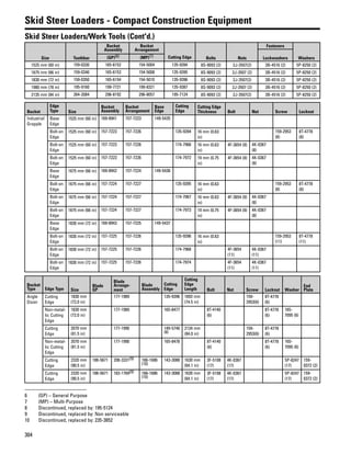 304
Skid Steer Loaders - Compact Construction Equipment
Skid Steer Loaders/Work Tools (Cont'd.)
Size Toothbar
Bucket
Assembly
Bucket
Arrangement
Cutting Edge Bolts Nuts
Fasteners
WashersLockwashers(GP)(6) (MP)(7)
1525 mm (60 in) 159-0330 165-6152 154-5004 135-9394 8S-9093 (2) 2J-3507(2) 3B-4516 (2) 5P-8250 (2)
1675 mm (66 in) 159-0340 165-6153 154-5008 135-9395 8S-9093 (2) 2J-3507 (2) 3B-4516 (2) 5P-8250 (2)
1830 mm (72 in) 159-0350 165-6154 154-5010 135-9396 8S-9093 (2) 2J-3507(2) 3B-4516 (2) 5P-8250 (2)
1980 mm (78 in) 195-9160 199-7721 199-8321 135-9387 8S-9093 (2) 2J-3507 (2) 3B-4516 (2) 5P-8250 (2)
2135 mm (84 in) 264-2084 296-8192 296-8057 195-7124 8S-9093 (2) 2J-3507(2) 3B-4516 (2) 5P-8250 (2)
Bucket
Edge
Type Size
Bucket
Assembly
Bucket
Arrangement
Base
Edge
Cutting
Edge
Cutting Edge
Thickness Bolt Nut Screw Locknut
Industrial
Grapple
Base
Edge
1525 mm (60 in) 169-8941 157-7223 149-5435
Bolt-on
Edge
1525 mm (60 in) 157-7223 157-7226 135-9394 16 mm (0.63
in)
159-2953
(8)
8T-4778
(8)
Bolt-on
Edge
1525 mm (60 in) 157-7223 157-7226 174-7966 16 mm (0.63
in)
4F-3654 (8) 4K-0367
(8)
Bolt-on
Edge
1525 mm (60 in) 157-7223 157-7226 174-7972 19 mm (0.75
in)
4F-3654 (8) 4K-0367
(8)
Base
Edge
1675 mm (66 in) 169-8942 157-7224 149-5436
Bolt-on
Edge
1675 mm (66 in) 157-7224 157-7227 135-9395 16 mm (0.63
in)
159-2953
(8)
8T-4778
(8)
Bolt-on
Edge
1675 mm (66 in) 157-7224 157-7227 174-7967 16 mm (0.63
in)
4F-3654 (8) 4K-0367
(8)
Bolt-on
Edge
1675 mm (66 in) 157-7224 157-7227 174-7973 19 mm (0.75
in)
4F-3654 (8) 4K-0367
(8)
Base
Edge
1830 mm (72 in) 169-8943 157-7225 149-5437
Bolt-on
Edge
1830 mm (72 in) 157-7225 157-7226 135-9396 16 mm (0.63
in)
159-2953
(11)
8T-4778
(11)
Bolt-on
Edge
1830 mm (72 in) 157-7225 157-7226 174-7968 4F-3654
(11)
4K-0367
(11)
Bolt-on
Edge
1830 mm (72 in) 157-7225 157-7226 174-7974 4F-3654
(11)
4K-0367
(11)
Bucket
Type Edge Type Size
Blade
GP
Blade
Arrange-
ment
Blade
Assembly
Cutting
Edge
Cutting
Edge
Length Bolt Nut Screw Locknut Washer
End
Plate
Angle
Dozer
Cutting
Edge
1830 mm
(72.0 in)
177-1989 135-9396 1893 mm
(74.5 in)
159-
2953(6)
8T-4778
(6)
Non-metal-
lic Cutting
Edge
1830 mm
(72.0 in)
177-1989 165-8477 8T-4140
(6)
8T-4778
(6)
165-
7095 (6)
Cutting
Edge
2070 mm
(81.5 in)
177-1990 149-5740
(8)
2134 mm
(84.0 in)
159-
2953(6)
8T-4778
(6)
Non-metal-
lic Cutting
Edge
2070 mm
(81.5 in)
177-1990 165-8478 8T-4140
(6)
8T-4778
(6)
165-
7095 (6)
Cutting
Edge
2320 mm
(90.5 in)
186-5671 208-3331(9) 166-1686
(10)
143-3088 1630 mm
(64.1 in)
3F-5108
(17)
4K-0367
(17)
5P-8247
(17)
159-
0372 (2)
Cutting
Edge
2320 mm
(90.5 in)
186-5671 183-1769(9) 166-1686
(10)
143-3088 1630 mm
(64.1 in)
3F-5108
(17)
4K-0367
(17)
5P-8247
(17)
159-
0372 (2)
6 (GP) – General Purpose
7 (MP) – Multi-Purpose
8 Discontinued, replaced by: 195-5124
9 Discontinued, replaced by: Non serviceable
10 Discontinued, replaced by: 235-3852
 