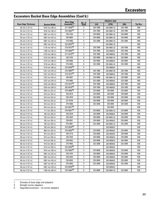 307
Excavators
Excavators Bucket Base Edge Assemblies (Cont'd.)
Base Edge Thickness Bucket Width
Base Edge
Assembly(1) No. of
Teeth
Adapters (qty)
Tip Size(LH) (CTR) (RH)
35 mm (1.37 in) 1016 mm (40 in) 271-5409(4) 4 229-7086 220-9084 (2) 229-7085 K80
35 mm (1.37 in) 1016 mm (40 in) 276-5883(4) 6 229-7086 220-9084 (4) 229-7085 K80
35 mm (1.37 in) 1067 mm (42 in) 239-2764 5 220-9086 220-9084 (3) 220-9085 K80
35 mm (1.37 in) 1067 mm (42 in) 240-9605 5 220-9086 220-9084 (3) 220-9085 K80
35 mm (1.37 in) 1067 mm (42 in) 279-4083 5 232-2086 220-9084 (3) 232-2085 K80
35 mm (1.37 in) 1067 mm (42 in) 232-0025(5) 3 220-9084 (3) K80
35 mm (1.37 in) 1118 mm (44 in) 279-3913(4) 4 229-7086 220-9084 (2) 229-7085 K80
35 mm (1.37 in) 1168 mm (46 in) 276-5884(4) 7 229-7086 220-9084(5) 229-7085 K80
35 mm (1.37 in) 1219 mm (48 in) 271-5410(4) 5 229-7086 220-9084(3) 229-7085 K80
35 mm (1.37 in) 1219 mm (48 in) 239-2784 6 220-9086 220-9084 (4) 220-9085 K80
35 mm (1.37 in) 1219 mm (48 in) 240-9606 6 220-9086 220-9084(4) 220-9085 K80
35 mm (1.37 in) 1219 mm (48 in) 279-4084 6 232-2086 220-9084 (4) 232-2085 K80
35 mm (1.37 in) 1219 mm (48 in) 232-0026(5) 4 220-9084(4) K80
35 mm (1.37 in) 1321 mm (52 in) 276-5885(4) 8 229-7086 220-9084 (6) 229-7085 K80
35 mm (1.37 in) 1321 mm (52 in) 279-3914(4) 5 229-7086 220-9084(3) 229-7085 K80
35 mm (1.37 in) 1372 mm (54 in) 240-9607 6 220-9086 220-9084 (4) 220-9085 K80
35 mm (1.37 in) 1372 mm (54 in) 279-4085 7 232-2086 220-9084(5) 232-2085 K80
35 mm (1.37 in) 1422 mm (56 in) 279-3915(4) 5 229-7086 220-9084(3) 229-7085 K80
35 mm (1.37 in) 1524 mm (60 in) 292-8978(4) 5 229-7086 220-9084(3) 229-7085 K80
40 mm (1.57 in) 559 mm (22 in) 276-5890(4) 3 223-8096 220-9094 223-8095 K90
40 mm (1.57 in) 610 mm (24 in) 239-2819 3 220-9096 220-9094 220-9095 K90
40 mm (1.57 in) 610 mm (24 in) 239-2676 3 220-9096 220-9094 220-9095 K90
40 mm (1.57 in) 610 mm (24 in) 227-8740 3 220-9096 220-9094 220-9095 K90
40 mm (1.57 in) 610 mm (24 in) 279-4090 3 232-2096 220-9094 232-2095 K90
40 mm (1.57 in) 610 mm (24 in) 232-0027(5) 1 220-9094 K90
40 mm (1.57 in) 711 mm (28 in) 276-5891(4) 4 223-8096 220-9094 (2) 223-8095 K90
40 mm (1.57 in) 762 mm (30 in) 239-2818 4 220-9096 220-9094(2) 220-9095 K90
40 mm (1.57 in) 762 mm (30 in) 239-2634 4 220-9096 220-9094 (2) 220-9095 K90
40 mm (1.57 in) 762 mm (30 in) 228-6951 4 220-9096 220-9094(2) 220-9095 K90
40 mm (1.57 in) 762 mm (30 in) 279-4091 4 232-2096 220-9094 (2) 232-2095 K90
40 mm (1.57 in) 762 mm (30 in) 232-0028(5) 2 220-9094(2) K90
40 mm (1.57 in) 864 mm (34 in) 276-5892(4) 5 223-8096 220-9094(3) 223-8095 K90
40 mm (1.57 in) 914 mm (36 in) 239-2716 5 220-9096 220-9094(3) 220-9095 K90
40 mm (1.57 in) 914 mm (36 in) 239-2545 5 220-9096 220-9094(3) 220-9095 K90
40 mm (1.57 in) 914 mm (36 in) 228-6952 5 220-9096 220-9094(3) 220-9095 K90
40 mm (1.57 in) 914 mm (36 in) 279-4092 5 232-2096 220-9094(3) 232-2095 K90
40 mm (1.57 in) 914 mm (36 in) 232-0029(5) 3 220-9094(3) K90
40 mm (1.57 in) 1016 mm (40 in) 276-5893(4) 5 223-8096 220-9094(3) 223-8095 K90
40 mm (1.57 in) 1067 mm (42 in) 239-2792 5 220-9096 220-9094(3) 220-9095 K90
40 mm (1.57 in) 1067 mm (42 in) 239-2642 5 220-9096 220-9094(3) 220-9095 K90
40 mm (1.57 in) 1067 mm (42 in) 228-6953 5 220-9096 220-9094(3) 220-9095 K90
40 mm (1.57 in) 1067 mm (42 in) 279-4093 5 232-2096 220-9094(3) 232-2095 K90
40 mm (1.57 in) 1067 mm (42 in) 232-0030(5) 3 220-9094(3) K90
40 mm (1.57 in) 1168 mm (46 in) 276-5894(4) 6 223-8096 220-9094 (4) 223-8095 K90
1 Consists of base edge and adapters
4 Straight corner adapters
5 Upgrade/conversion – no corner adapters
 