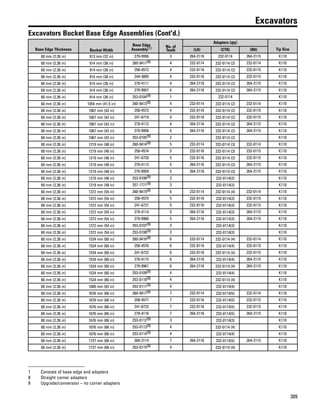309
Excavators
Excavators Bucket Base Edge Assemblies (Cont'd.)
Base Edge Thickness Bucket Width
Base Edge
Assembly(1) No. of
Teeth
Adapters (qty)
Tip Size(LH) (CTR) (RH)
60 mm (2.36 in) 813 mm (32 in) 279-9956 3 264-2116 232-0114 264-2115 K110
60 mm (2.36 in) 914 mm (36 in) 260-9411(8) 4 232-0114 232-0114 (2) 232-0114 K110
60 mm (2.36 in) 914 mm (36 in) 258-4572 4 232-0116 232-0114 (2) 232-0115 K110
60 mm (2.36 in) 914 mm (36 in) 244-3895 4 232-0116 232-0114 (2) 232-0115 K110
60 mm (2.36 in) 914 mm (36 in) 279-4111 4 264-2116 232-0114 (2) 264-2115 K110
60 mm (2.36 in) 914 mm (36 in) 279-9957 4 264-2116 232-0114 (2) 264-2115 K110
60 mm (2.36 in) 914 mm (36 in) 253-0104(9) 1 232-0114 K110
60 mm (2.36 in) 1054 mm (41.5 in) 260-9413(8) 4 232-0114 232-0114 (2) 232-0114 K110
60 mm (2.36 in) 1067 mm (42 in) 258-4573 4 232-0116 232-0114 (2) 232-0115 K110
60 mm (2.36 in) 1067 mm (42 in) 241-6719 4 232-0116 232-0114 (2) 232-0115 K110
60 mm (2.36 in) 1067 mm (42 in) 279-4112 4 264-2116 232-0114 (2) 264-2115 K110
60 mm (2.36 in) 1067 mm (42 in) 279-9958 4 264-2116 232-0114 (2) 264-2115 K110
60 mm (2.36 in) 1067 mm (42 in) 253-0105(9) 2 232-0114 (2) K110
60 mm (2.36 in) 1219 mm (48 in) 260-9414(8) 5 232-0114 232-0114 (3) 232-0114 K110
60 mm (2.36 in) 1219 mm (48 in) 258-4574 5 232-0116 232-0114 (3) 232-0115 K110
60 mm (2.36 in) 1219 mm (48 in) 241-6720 5 232-0116 232-0114 (3) 232-0115 K110
60 mm (2.36 in) 1219 mm (48 in) 279-4113 5 264-2116 232-0114 (3) 264-2115 K110
60 mm (2.36 in) 1219 mm (48 in) 279-9959 5 264-2116 232-0114 (3) 264-2115 K110
60 mm (2.36 in) 1219 mm (48 in) 253-0106(9) 3 232-0114(3) K110
60 mm (2.36 in) 1219 mm (48 in) 257-1771(9) 3 232-0114(3) K110
60 mm (2.36 in) 1372 mm (54 in) 260-9415(8) 6 232-0114 232-0114 (4) 232-0114 K110
60 mm (2.36 in) 1372 mm (54 in) 258-4575 5 232-0116 232-0114(3) 232-0115 K110
60 mm (2.36 in) 1372 mm (54 in) 241-6721 5 232-0116 232-0114(3) 232-0115 K110
60 mm (2.36 in) 1372 mm (54 in) 279-4114 5 264-2116 232-0114(3) 264-2115 K110
60 mm (2.36 in) 1372 mm (54 in) 279-9960 5 264-2116 232-0114(3) 264-2115 K110
60 mm (2.36 in) 1372 mm (54 in) 253-0107(9) 3 232-0114(3) K110
60 mm (2.36 in) 1372 mm (54 in) 253-0108(9) 3 232-0114(3) K110
60 mm (2.36 in) 1524 mm (60 in) 260-9416(8) 6 232-0114 232-0114 (4) 232-0114 K110
60 mm (2.36 in) 1524 mm (60 in) 258-4576 6 232-0116 232-0114(4) 232-0115 K110
60 mm (2.36 in) 1524 mm (60 in) 241-6722 6 232-0116 232-0114 (4) 232-0115 K110
60 mm (2.36 in) 1524 mm (60 in) 279-4115 6 264-2116 232-0114(4) 264-2115 K110
60 mm (2.36 in) 1524 mm (60 in) 279-9961 6 264-2116 232-0114 (4) 264-2115 K110
60 mm (2.36 in) 1524 mm (60 in) 253-0109(9) 4 232-0114(4) K110
60 mm (2.36 in) 1524 mm (60 in) 253-0110(9) 4 232-0114 (4) K110
60 mm (2.36 in) 1600 mm (63 in) 253-0111(9) 4 232-0114(4) K110
60 mm (2.36 in) 1676 mm (66 in) 260-9417(8) 7 232-0114 232-0114(5) 232-0114 K110
60 mm (2.36 in) 1676 mm (66 in) 258-4577 7 232-0116 232-0114(5) 232-0115 K110
60 mm (2.36 in) 1676 mm (66 in) 241-6723 7 232-0116 232-0114(5) 232-0115 K110
60 mm (2.36 in) 1676 mm (66 in) 279-4116 7 264-2116 232-0114(5) 264-2115 K110
60 mm (2.36 in) 1676 mm (66 in) 253-0112(9) 3 232-0114(3) K110
60 mm (2.36 in) 1676 mm (66 in) 253-0113(9) 4 232-0114 (4) K110
60 mm (2.36 in) 1676 mm (66 in) 253-0114(9) 4 232-0114(4) K110
60 mm (2.36 in) 1727 mm (68 in) 304-3114 7 264-2116 232-0114(5) 264-2115 K110
60 mm (2.36 in) 1727 mm (68 in) 253-0115(9) 4 232-0114 (4) K110
1 Consists of base edge and adapters
8 Straight corner adapters
9 Upgrade/conversion – no corner adapters
 