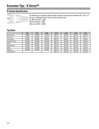 314
Excavator Tips - K Series™
K Family Identification
Measured
Distance
To identify tip or adapter family simply measure the distance between the “ears” of
the tip in millimeters and round to the nearest 5 mm.
Ex: 80 mm (3.15") = K80
87.4 mm (3.44") = K90
96.1 mm (3.78") = K100
Tip Chart
K80 K90 K100 K110 K130 K150 K170
General Duty 220-9089 220-9099 220-9109 286-2117 220-9139 229-7159 232-0179
Extra Duty 220-9081 220-9091 220-9101 286-2112 264-2131 264-2151 264-2171
Penetration 220-9082 220-9092 220-9102 286-2113 220-9132 229-7152 232-0172
Penetration Plus 220-9083 220-9093 220-9103 286-2114 220-9133 229-7153 232-0173
Spike 220-9087 220-9097 220-9107 286-2115 220-9137 229-7157 232-0177
Double Spike 220-9088 220-9098 220-9108 286-2116 220-9138 229-7158 232-0178
Wide 222-1080 222-1090 223-8100 286-2111 223-8130 195-5151 223-8170
Retainer 220-9090 220-9090 220-9090 286-2110 220-9130 233-7150 232-0170
SLAG Retainer 309-1119 232-2139 232-2159 232-2179
 