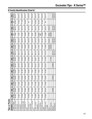 315
Excavator Tips - K Series™
K Family Identification (Cont'd.)
TipsorPoints
DescriptionJ300K80J350K90J400K100J460K110J550K130J600K150J700K170
JWide=KWide107-3300222-1080107-3350222-1090107-3400223-8100107-3450286-2111107-3550223-8130N/A195-5151N/A223-8170
JHeavyDutyLong=
KExtraDuty
9N-4302220-90819N-4352220-90918E-4402220-91019N-4452286-21129N-4552264-21317Y-0602264-21519U-9702264-2171
JPenetration=K
Penetration
9J-4309220-90829J-4359220-90926Y-7409220-91029W-8459286-21139W-8559220-91327I-7609229-71524T-4709232-0172
JPenetrationPlus=
KPenetrationPlus
183-5300220-9083168-1359220-9093168-1409220-9103159-0459286-2114159-0559220-9133159-0607229-7153171-1709232-0173
JLongSharp=K
Spike
168-1300220-9087168-1350220-9097159-0400220-9107159-0450286-2115159-0550220-9137159-0600229-7157136-8700232-0177
JTwinSharp=K
DoubleSpike
135-9308220-9088135-9357309-1098135-9408220-9108138-6458286-2116138-6558220-9138135-9608229-7158N/A232-0178
JLong=KGeneral
Duty
1U-3302220-90891U-3352220-90997T-3402220-91099W-8452286-21179W-8552220-91396I-6602229-71594T-4702232-0179
JHDP=KHeavy
Penetration
135-9300222-1081144-1358222-1091135-9400223-8101138-6451286-2118138-6552264-2132135-9600264-2152135-9700264-2172
JHDAbrasion=K
HeavyAbrasion
9N-4303222-10829N-4353222-10927T-3403223-81029N-4453286-21196Y-2553223-81326I-66036I-
6603
229-71569U-9703232-2178
ExtraDutyLongLife
(ARM)
125-8302229-7080135-9352232-0090116-7402232-0100101-9054315-0110101-9055232-2130107-8602232-0150107-2001233-7170
PenetrationLong
Life(ARM)
125-8309229-7081119-9359232-0091124-7409232-0101116-7459315-0115113-0559232-2131119-9609232-0151N/A233-7171
Short9W-8551232-21376I-6601232-2157
RockChiselTip317-4456338-0550338-0600
Retainer220-9090220-9090220-9090286-2110220-9130233-7150232-0170
SLAGRetainer309-1119232-2139232-2159232-2179
 