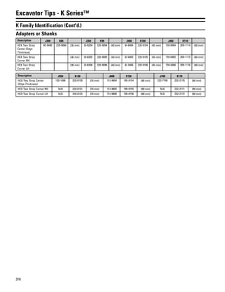 316
Excavator Tips - K Series™
K Family Identification (Cont'd.)
Adapters or Shanks
Description J300 K80 J350 K90 J400 K100 J460 K110
HEX Two Strap
Center (Edge
Thickness)
8E-9490 220-9084 (36 mm) 6I-6354 220-9094 (40 mm) 6I-6404 220-9104 (45 mm) 159-0464 309-1114 (60 mm)
HEX Two Strap
Corner RH
(36 mm) 6I-6355 220-9095 (40 mm) 6I-6405 220-9105 (45 mm) 159-0465 309-1115 (60 mm)
HEX Two Strap
Corner LH
(36 mm) 6I-6356 220-9096 (40 mm) 6I-5406 220-9106 (45 mm) 159-0466 309-1116 (60 mm)
Description J550 K130 J600 K150 J700 K170
HEX Two Strap Center
(Edge Thickness)
153-1696 232-0130 (70 mm) 113-9604 195-9154 (80 mm) 222-7700 232-2170 (90 mm)
HEX Two Strap Corner RH N/A 232-0131 (70 mm) 113-9605 195-9155 (80 mm) N/A 232-2171 (90 mm)
HEX Two Strap Corner LH N/A 232-0132 (70 mm) 113-9606 195-9156 (80 mm) N/A 232-2172 (90 mm)
 