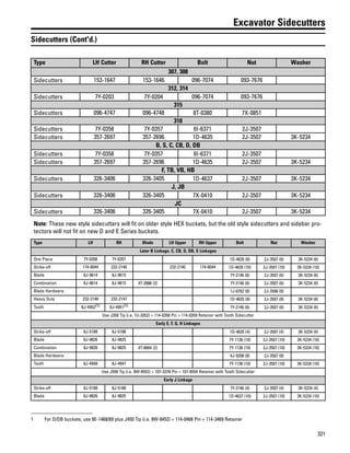 321
Excavator Sidecutters
Sidecutters (Cont'd.)
Type LH Cutter RH Cutter Bolt Nut Washer
307, 308
Sidecutters 153-1647 153-1646 096-7074 093-7676
312, 314
Sidecutters 7Y-0203 7Y-0204 096-7074 093-7676
315
Sidecutters 096-4747 096-4748 8T-0380 7X-0851
318
Sidecutters 7Y-0358 7Y-0357 6I-6371 2J-3507
Sidecutters 357-2697 357-2696 1D-4635 2J-3507 3K-5234
B, S, C, CB, D, DB
Sidecutters 7Y-0358 7Y-0357 6I-6371 2J-3507
Sidecutters 357-2697 357-2696 1D-4635 2J-3507 3K-5234
F, TB, VB, HB
Sidecutters 326-3406 326-3405 1D-4637 2J-3507 3K-5234
J, JB
Sidecutters 326-3406 326-3405 7X-0410 2J-3507 3K-5234
JC
Sidecutters 326-3406 326-3405 7X-0410 2J-3507 3K-5234
Note: These new style sidecutters will fit on older style HEX buckets, but the old style sidecutters and sidebar pro-
tectors will not fit on new D and E Series buckets.
Type LH RH Blade LH Upper RH Upper Bolt Nut Washer
Later B Linkage, C, CB, D, DB, S Linkages
One Piece 7Y-0358 7Y-0357 1D-4635 (6) 2J-3507 (6) 3K-5234 (6)
Strike-off 174-8044 232-2140 232-2140 174-8044 1D-4635 (10) 2J-3507 (10) 3K-5234 (10)
Blade 8J-9614 8J-9615 7Y-2146 (6) 2J-3507 (6) 3K-5234 (6)
Combination 8J-9614 8J-9615 4T-2886 (2) 7Y-2146 (6) 2J-3507 (6) 3K-5234 (6)
Blade Hardware 1J-6762 (8) 2J-3506 (8)
Heavy Duty 232-2148 232-2147 1D-4635 (8) 2J-3507 (8) 3K-5234 (8)
Tooth 8J-4952(1) 8J-4951(1) 7Y-2146 (6) 2J-3507 (6) 3K-5234 (6)
Use J350 Tip (i.e. 1U-3352) + 114-0358 Pin + 114-0359 Retainer with Tooth Sidecutter
Early E, F, G, H Linkages
Strike-off 8J-5188 8J-5188 1D-4635 (4) 2J-3507 (4) 3K-5234 (4)
Blade 8J-9826 8J-9825 7Y-1136 (10) 2J-3507 (10) 3K-5234 (10)
Combination 8J-9826 8J-9825 4T-6664 (2) 7Y-1136 (10) 2J-3507 (10) 3K-5234 (10)
Blade Hardware 4J-9208 (8) 2J-3507 (8)
Tooth 8J-4948 8J-4947 7Y-1136 (10) 2J-3507 (10) 3K-5234 (10)
Use J550 Tip (i.e. 9W-8552) + 107-3378 Pin + 107-8554 Retainer with Tooth Sidecutter
Early J Linkage
Strike-off 8J-5188 8J-5188 7Y-2146 (4) 2J-3507 (4) 3K-5234 (4)
Blade 8J-9826 8J-9825 1D-4637 (10) 2J-3507 (10) 3K-5234 (10)
1 For D/DB buckets, use 8E-1468/69 plus J450 Tip (i.e. 9W-8452) + 114-0468 Pin + 114-3469 Retainer
 