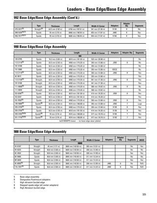 325
Loaders - Base Edge/Base Edge Assembly
992 Base Edge/Base Edge Assembly (Cont'd.)
Type Thickness Length Width @ Corner Adapters
Adapter
Qty Segments
275-2477(5) Straight(6) 63.5 mm (2.50 in) 4750 mm (187.01 in) 541 mm (21.30 in) K130 8 No
208-5326(5)(7) Spade 70 mm (2.76 in) 4840 mm (190.55 in) 454 mm (17.87 in) J600 8 Yes
250-7577(5)(7) Spade 70 mm (2.76 in) 4840 mm (190.55 in) 454 mm (17.87 in) K150 8 Yes
990 Base Edge/Base Edge Assembly
Type Thickness Length Width @ Corner Adapters Adapter Qty Segments
990
145-0795 Spade 76.2 mm (3.00 in) 4610 mm (181.50 in) 533 mm (20.98 in) No
112-2118(5) Spade 63.5 mm (2.50 in) 4450 mm (175.20 in) 355 mm (13.98 in) J550 8 No
101-9188 Spade 63.5 mm (2.50 in) 4450 mm (175.20 in) 355 mm (13.98 in) No
151-5980 Spade 63.5 mm (2.50 in) 4450 mm (175.20 in) 355 mm (13.98 in) BOCE No
112-2119(5) Spade 63.5 mm (2.50 in) 4450 mm (175.20 in) 355 mm (13.98 in) J550 8 Yes
4E-9915 Spade 63.5 mm (2.50 in) 4450 mm (175.20 in) 355 mm (13.98 in) Yes
112-2120(5) Straight 63.5 mm (2.50 in) 4450 mm (175.20 in) 441 mm (17.36 in) J550 8 Yes
101-9186 Straight 63.5 mm (2.50 in) 4450 mm (175.20 in) 441 mm (17.36 in) Yes
111-9048(5) Straight 63.5 mm (2.50 in) 4450 mm (175.20 in) 506 mm (19.92 in) J550 8 No
111-9049 Straight 63.5 mm (2.50 in) 4450 mm (175.20 in) 506 mm (19.92 in) No
2Q-4246(5) Spade 63.5 mm (2.50 in) 4610 mm (181.50 in) 414 mm (16.30 in) J550 8 Yes
2Q-4247 Spade 63.5 mm (2.50 in) 4610 mm (181.50 in) 414 mm (16.30 in) Yes
2Q-7059(5) Spade 63.5 mm (2.50 in) 4450 mm (175.20 in) 355 mm (13.98 in) J550 8 Yes
195-5088(5) Spade(8) 63.5 mm (2.50 in) 4574 mm (180.08 in) 355 mm (13.98 in) J550 7 Lugs
255-3759(5) Spade 63.5 mm (2.50 in) 4450 mm (175.20 in) 355 mm (13.98 in) K130 8 Yes
255-3756(5) Spade 63.5 mm (2.50 in) 4610 mm (181.50 in) 414 mm (16.30 in) K130 8 Yes
255-3765(5)(9) Spade(8) 70 mm (2.76 in) 4574 mm (180.08 in) 477 mm (18.78 in) K150 7 Yes
251-7776(5)(9) Spade(8) 70 mm (2.76 in) 4574 mm (180.08 in) 477 mm (18.78 in) K150 7 Yes
(w/9 MAWPS bases — no base edge wear plates)
988 Base Edge/Base Edge Assembly
Type Thickness Length Width @ Corner Adapters
Adapter
Qty Segments BOCE
988B
3V-0187 Straight 45 mm (1.77 in) 3645 mm (143.50 in) 305 mm (12.01 in) No Yes
9V-0232 Straight 50.8 mm (2.00 in) 3645 mm (143.50 in) 330 mm (12.99 in) No No
9C-2932 Straight 50.8 mm (2.00 in) 3645 mm (143.50 in) 330 mm (12.99 in) Yes Yes
8V-9585 Spade 50.8 mm (2.00 in) 3645 mm (143.50 in) 311 mm (12.24 in) No No
8R-4649 Spade 50.8 mm (2.00 in) 3645 mm (143.50 in) 311 mm (12.24 in) Yes Yes
4E-0056(5) Straight 50.8 mm (2.00 in) 3645 mm (143.50 in) 330 mm (12.99 in) J460 8 No N/A
116-7201(5) Spade 50.8 mm (2.00 in) 3645 mm (143.50 in) 311 mm (12.24 in) J460 8 Yes N/A
5 Base edge assembly
6 Designates Flushmount adapters
7 High abrasion bucket edge
8 Stepped spade edge (all center adapters)
9 High Abrasion bucket edge
 