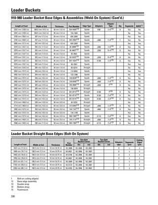 330
Loader Buckets
910-980 Loader Bucket Base Edges & Assemblies (Weld-On System) (Cont'd.)
Length at Front Width at End Thickness Part Number Edge Type Adapters
Adapter
Type Qty Segments BOCE(1)
3252 mm (128.0 in) 260.5 mm (10.3 in) 40 mm (1.6 in) 254-4505(12) Spade K90 2 st(13) 8 Yes No
3252 mm (128.0 in) 260.5 mm (10.3 in) 40 mm (1.6 in) 154-1604 Spade No Yes
2705 mm (106.5 in) 287 mm (11.3 in) 45 mm (1.8 in) 6W-2994 Spade Yes Yes
2705 mm (106.5 in) 287 mm (11.3 in) 45 mm (1.8 in) 292-3263(12) Spade J460 2 st(13) 7 Yes No
3085 mm (121.5 in) 262 mm (10.3 in) 45 mm (1.8 in) 6W-2993 Spade Yes Yes
3370 mm (132.7 in) 302 mm (11.9 in) 45 mm (1.8 in) 4E-6806(12) Spade J460 2 st(13) 8 Yes No
3370 mm (132.7 in) 302 mm (11.9 in) 45 mm (1.8 in) 4E-6807(12) Spade J350 B st(14) 8 Yes No
3370 mm (132.7 in) 302 mm (11.9 in) 45 mm (1.8 in) 8V-9581 Spade No No
3370 mm (132.7 in) 302 mm (11.9 in) 45 mm (1.8 in) 9V-0233(12) Spade J350 B st(14) 8 No No
3370 mm (132.7 in) 302 mm (11.9 in) 45 mm (1.8 in) 257-1824(12) Spade K100 2 st(13) 8 Yes No
3370 mm (132.7 in) 302 mm (11.9 in) 45 mm (1.8 in) 9V-3561 Spade Yes Yes
3410 mm (134.3 in) 305 mm (12.0 in) 45 mm (1.8 in) 8V-6274 Straight No No
3492 mm (137.5 in) 264 mm (10.4 in) 45 mm (1.8 in) 113-9942 Spade Yes Yes
3492 mm (137.5 in) 264 mm (10.4 in) 45 mm (1.8 in) 123-1396 Spade No No
3492 mm (137.5 in) 264 mm (10.4 in) 45 mm (1.8 in) 126-6539(12) Spade J400 2 st(13) 8 Yes No
3492 mm (137.5 in) 264 mm (10.4 in) 45 mm (1.8 in) 126-6540(12) Spade J400 2 st(13) 8 No No
3492 mm (137.5 in) 305 mm (12.0 in) 45 mm (1.8 in) 130-4606(12) Straight J400 F(15) 8 No No
3492 mm (137.5 in) 305 mm (12.0 in) 45 mm (1.8 in) 136-0878 Straight No No
3492 mm (137.5 in) 305 mm (12.0 in) 45 mm (1.8 in) 261-8713(12) Straight K100 F(15) 8 No No
3492 mm (137.5 in) 264 mm (10.4 in) 45 mm (1.8 in) 261-8714(12) Spade K100 2 st(13) 8 No No
3492 mm (137.5 in) 264 mm (10.4 in) 45 mm (1.8 in) 261-8715(12) Spade K100 2 st(13) 8 Yes No
2714 mm (106.9 in) 330 mm (13.0 in) 50 mm (2.0 in) 9V-0255 Straight No No
2714 mm (106.9 in) 330 mm (13.0 in) 50 mm (2.0 in) 137-6264(12) Straight J460 2 st(13) 6 No No
3492 mm (137.5 in) 264 mm (10.4 in) 50 mm (2.0 in) 134-1747(12) Spade J460 2 st(13) 8 Yes No
3492 mm (137.5 in) 264 mm (10.4 in) 50 mm (2.0 in) 134-1748 Spade Yes No
3492 mm (137.5 in) 264 mm (10.4 in) 50 mm (2.0 in) 260-1385(12) Spade K110 2 st(13) 8 Yes No
3568 mm (140.5 in) 280 mm (11.0 in) 50 mm (2.0 in) 135-7114(12) Straight J460 2 st(13) 8 Yes No
3568 mm (140.5 in) 280 mm (11.0 in) 50 mm (2.0 in) 260-1384(12) Straight K110 2 st(13) 8 Yes No
Loader Bucket Straight Base Edges (Bolt-On System)
Length at Front Width at End Thickness
Part
Number
One Bolt
Bucket Corner
Two Bolt
Bucket Corner Adapters
(qty)
Segments
(y/n)
Cutting
Edges
(y/n)(lh) (rh) (lh) (rh)
1823 mm (71.8 in) 190.5 mm (7.5 in) 19 mm (0.75 in) 5G-2808 5G-2806 5G-2807 8 n y
1898 mm (74.7 in) 190.5 mm (7.5 in) 19 mm (0.75 in) 6S-6501 5G-2806 5G-2807 6 n y
1950 mm (76.8 in) 190.5 mm (7.5 in) 19 mm (0.75 in) 8Y-4738 5G-2806 5G-2807 8 y y
1950 mm (76.8 in) 190.5 mm (7.5 in) 19 mm (0.75 in) 5G-8467 5G-2806 5G-2807 8 n y
2075 mm (81.7 in) 190.5 mm (7.5 in) 19 mm (0.75 in) 5G-2809 5G-2806 5G-2807 7 n y
2150 mm (84.6 in) 190.5 mm (7.5 in) 19 mm (0.75 in) 5G-6133 5G-2806 5G-2807 7 y y
2264 mm (89.1 in) 190.5 mm (7.5 in) 19 mm (0.75 in) 5G-8763 5G-2806 5G-2807 7 y y
1 Bolt-on cutting edge(s)
12 Base edge assembly
13 Double strap
14 Bottom strap
15 Flushmount
 