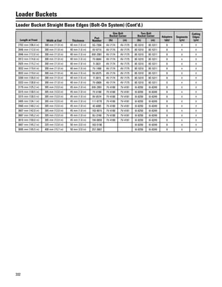 332
Loader Buckets
Loader Bucket Straight Base Edges (Bolt-On System) (Cont'd.)
Length at Front Width at End Thickness
Part
Number
One Bolt
Bucket Corner
Two Bolt
Bucket Corner Adapters
(qty)
Segments
(y/n)
Cutting
Edges
(y/n)(lh) (rh) (lh) (rh)
2702 mm (106.4 in) 300 mm (11.8 in) 40 mm (1.6 in) 5G-7304 4V-7174 4V-7175 8E-5310 8E-5311 8 y y
2846 mm (112.0 in) 300 mm (11.8 in) 40 mm (1.6 in) 4V-9714 4V-7174 4V-7175 8E-5310 8E-5311 8 n y
2846 mm (112.0 in) 300 mm (11.8 in) 40 mm (1.6 in) 6W-2981 4V-7174 4V-7175 8E-5310 8E-5311 8 y y
2912 mm (114.6 in) 300 mm (11.8 in) 40 mm (1.6 in) 7V-6844 4V-7174 4V-7175 8E-5310 8E-5311 8 n y
2925 mm (115.2 in) 300 mm (11.8 in) 40 mm (1.6 in) 7I-3631 4V-7174 4V-7175 8E-5310 8E-5311 8 y y
3032 mm (119.4 in) 300 mm (11.8 in) 40 mm (1.6 in) 7V-1490 4V-7174 4V-7175 8E-5310 8E-5311 8 n y
3032 mm (119.4 in) 300 mm (11.8 in) 40 mm (1.6 in) 9V-6575 4V-7174 4V-7175 8E-5310 8E-5311 8 y y
3200 mm (126.0 in) 300 mm (11.8 in) 40 mm (1.6 in) 7I-3015 4V-7174 4V-7175 8E-5310 8E-5311 8 y y
3323 mm (130.8 in) 300 mm (11.8 in) 40 mm (1.6 in) 7V-0909 4V-7174 4V-7175 8E-5310 8E-5311 0 n y
3179 mm (125.2 in) 305 mm (12.0 in) 45 mm (1.8 in) 6W-2991 7V-4180 7V-4181 6I-8250 6I-8249 8 y y
3315 mm (130.5 in) 305 mm (12.0 in) 45 mm (1.8 in) 7V-4188 7V-4180 7V-4181 6I-8250 6I-8249 8 n y
3315 mm (130.5 in) 305 mm (12.0 in) 45 mm (1.8 in) 9V-6574 7V-4180 7V-4181 6I-8250 6I-8249 8 y y
3405 mm (134.1 in) 305 mm (12.0 in) 45 mm (1.8 in) 111-9770 7V-4180 7V-4181 6I-8250 6I-8249 8 y y
3560 mm (140.2 in) 305 mm (12.0 in) 45 mm (1.8 in) 4E-6085 7V-4180 7V-4181 6I-8250 6I-8249 8 y y
3607 mm (142.0 in) 305 mm (12.0 in) 45 mm (1.8 in) 193-9015 7V-4180 7V-4181 6I-8250 6I-8249 0 n y
3687 mm (145.2 in) 305 mm (12.0 in) 45 mm (1.8 in) 9U-3748 7V-4180 7V-4181 6I-8250 6I-8249 8 y y
3810 mm (150.0 in) 305 mm (12.0 in) 45 mm (1.8 in) 194-0659 7V-4180 7V-4181 6I-8250 6I-8249 0 n y
3687 mm (145.2 in) 325 mm (12.8 in) 50 mm (2.0 in) 183-5190 6I-8250 6I-8249 8 y y
3695 mm (145.5 in) 400 mm (15.7 in) 50 mm (2.0 in) 257-3667 6I-8250 6I-8249 8 y y
 
