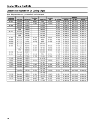 334
Loader Rock Buckets
Loader Rock Bucket Bolt-On Cutting Edges
Note: All quantities are (1) unless indicated otherwise
Base Edge
Part Number BOCE Type LH End (qty)
LH Center
(qty) Center (qty)
RH Center
(qty) RH End (qty)
Hardware
Bolt (qty) Nut (qty) Washer
4E-6462 Standard 6I-8368 6I-8367 6I-8364 6I-8365 6I-8366 5P-8823 (28) 3K-9770 (28) 4K-0684 (28)
Heavy Duty 127-7430 127-7432 127-7429 127-7433 127-7431 5P-8823 (28) 3K-9770 (28) 4K-0684 (28)
4E-7616 Standard 101-9032 101-9350 101-9351 6V-6535 (21) 3K-9770 (21) 4K-0684 (21)
Heavy Duty 107-3544 107-3540 107-3543 6V-6535 (21) 3K-9770 (21) 4K-0684 (21)
ARM 136-6794 136-6790 136-6793 6V-6535 (21) 3K-9770 (21) 4K-0684 (21)
4E-8112 Standard 102-2184 102-9350 102-2184 6V-6535 (21) 3K-9770 (21) 4K-0684 (21)
Heavy Duty 107-3541 107-3540 107-3541 6V-6535 (21) 3K-9770 (21) 4K-0684 (21)
ARM 132-1067 132-1068 132-1067 6V-6535 (21) 3K-9770 (21) 4K-0684 (21)
4E-9915 Standard 162-3296 106-6423 106-6420 106-6421 162-3297 5P-8823 (32) 3K-9770 (32) 4K-0684 (32)
6W-2973 Standard 7T-5964 7T-5961 7T-5962 7T-5963 7T-5960 8T-9079 (18) 3K-9770 (18) 4K-0684 (18)
6W-2993 Standard 4T-9127 4T-9125 4T-9185 4T-9128 4T-9126 6V-6535 (16) 3K-9770 (16) 4K-0684 (16)
6W-2994 Standard 9W-3678 9W-3676 9W-3677 6V-6535 (12) 3K-9770 (12) 4K-0684 (12)
8R-4649 Standard 9W-5732 9W-5731 9W-5733 9W-5736 9W-5735 6V-6535 (25) 3K-9770 (25) 4K-0684 (25)
Heavy Duty 106-1095 106-1094 106-1096 106-1098 106-1097 6V-6535 (25) 3K-9770 (25) 4K-0684 (25)
ARM 208-5282 208-5281 208-5283 208-5286 208-5285 6V-6535 (25) 3K-9770 (25) 4K-0684 (25)
9C-2932 Standard 9W-8249 9W-8250 9W-8249 6V-6535 (11) 3K-9770 (11) 4K-0684 (11)
9V-3561 Standard 4T-7143 4T-7145 4T-7141 4T-7144 4T-7142 6V-6535 (18) 3K-9770 (18) 4K-0684 (18)
Heavy Duty 107-8588 107-8590 107-8586 107-8589 107-8587 6V-6535 (18) 3K-9770 (18) 4K-0684 (18)
101-9186 Standard 106-6378 106-6377(2) 106-6378 5P-8823 (26) 3K-9770 (26) 4K-0684 (26)
113-9942 Standard 109-9125 109-9124 109-9123 109-9122 109-9121 6V-6535 (25) 3K-9770 (25) 4K-0684 (25)
132-3117 Standard 101-9352 144-1331 101-9351 6V-6535 (21) 3K-9770 (21) 4K-0684 (21)
141-8823 Standard 109-9016 7T-5961 132-1089 7T-5963 109-9017 8T-9079 (18) 3K-9770 (18) 4K-0684 (18)
149-5915 Standard 9W-5732 9W-5731 9W-5733 9W-5736 9W-5735 6V-6535 (28) 3K-9770 (28) 4K-0684 (28)
+9W-5734
Heavy Duty 106-1095 106-1094 106-1096 106-1098 106-1097 6V-6535 (28) 3K-9770 (28) 4K-0684 (28)
+107-3490
154-1604 Standard 135-8242 135-8244 135-8240 135-8243 135-8241 8T-9079 (18) 3K-9770 (18) 4K-0684 (18)
151-5980 Standard 162-3296 106-6423 106-6420 106-6421 162-3297 5P-8823 (32) 3K-9770 (32) 4K-0684 (32)
170-1748 Standard 6I-8368 6I-8367 6I-8364 6I-8365 6I-8366 5P-8823 (28) 3K-9770 (28) 4K-0684 (28)
Heavy Duty 127-7430 127-7432 127-7429 127-7433 127-7431 5P-8823 (28) 3K-9770 (28) 4K-0684 (28)
 