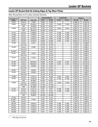 335
Loader GP Buckets
Loader GP Bucket Bolt-On Cutting Edges & Top Wear Plates
Note: All quantities are (1) unless indicated otherwise
Base Edge Part
Number BOCE Type Center (qty)
Straight Endbit/End Angled Endbit Hardware
LH (qty) RH (qty) LH (qty) RH (qty) Bolt (qty) Nut (qty)
3V-0187 Standard 4T-6588 4T-6588 4T-6588 4J-9058 (18) 2J-3507 (18)
4E-0659 Standard 8E-4567 (2) 4T-8091 4T-8091 1U-1896 1U-1896 1J-5607 (10) 2J-3507 (10)
ARM 135-6728/9 9W-3482 9W-3481 1J-5607 (10) 2J-3507 (10)
4E-6085 Standard 9W-1375 (2) 1U-0761 1U-0761 1U-0764 1U-0764 5P-8823 (12) 3K-9770 (12)
ARM 109-2697 (2) 123-0335 123-0334 5P-8823 (12) 3K-9770 (12)
4V-3174 Standard 1U-0600 (2) 4T-8101 4T-8101 1U-1898 1U-1898 4F-4042 (12) 2J-3507 (12)
4V-4958 Standard 1U-0599 (2) 4T-8101 4T-8101 1U-1898 1U-1898 4F-4042 (12) 2J-3507 (12)
4V-8335 Standard 1U-0294 (2) 4T-8091 4T-8091 1U-1896 1U-1896 1J-5607 (10) 2J-3507 (10)
4V-8850 Standard 1U-0293 (2) 4T-8091 4T-8091 1U-1896 1U-1896 1J-5607 (10) 2J-3507 (10)
4V-9714 Standard 1U-2406 (2) 3G-6395 3G-6395 1U-1897 1U-1897 5P-8823 (12) 3K-9770 (12)
5G-2808 Standard 4T-2911 4T-2910 4T-2910 4F-7827 (8) 2J-3506 (8)
Heavy Duty 195-7130 195-7130 4F-7827 (8) 2J-3506 (8)
5G-2809 Standard 4T-8796 4T-2914 4T-2914 4F-7827 (7) 2J-3506 (7)
Heavy Duty 195-7131 195-7132 4F-7827 (7) 2J-3506 (7)
5G-2395(1) Standard 4T-2912 4T-2912 4F-7827 (8) 2J-3506 (8)
5G-3477 Standard 4T-2915 4T-2914 4T-2914 4F-7827 (7) 2J-3506 (7)
Heavy Duty 195-7135 195-7136 4F-7827 (7) 2J-3506 (7)
5G-6133 Standard 4T-2913 4T-2914 4T-2914 4F-7827 (7) 2J-3506 (7)
Heavy Duty 195-7133 195-7134 4F-7827 (7) 2J-3506 (7)
5G-7303 Standard 9W-8334 (2) 3G-6395 3G-6395 1U-1897 1U-1897 5P-8823 (12) 3K-9770 (12)
5G-7304 Standard 9W-8334 (2) 3G-6395 3G-6395 1U-1897 1U-1897 5P-8823 (12) 3K-9770 (12)
5G-8342 Standard 9W-8620 4T-2914 4T-2914 4F-7827 (8) 2J-3506 (8)
Heavy Duty 195-7137 195-7137 4F-7827 (8) 2J-3506 (8)
5G-8467 Standard 9W-9943 9W-9944 9W-9944 4F-7827 (8) 2J-3506 (8)
5G-8763 Standard 9W-8694 4T-2914 4T-2914 4F-7827 (7) 2J-3506 (7)
Heavy Duty 195-7139 195-7140 4F-7827 (7) 2J-3506 (7)
5V-0600 Standard 1U-0591 (2) 3G-6395 3G-6395 1U-1897 1U-1897 5P-8823 (12) 3K-9770 (12)
5V-4670 Standard 1U-0295 (2) 4T-8091 4T-8091 1U-1896 1U-1896 1J-5607 (10) 2J-3507 (10)
ARM 9W-3486/7 9W-3482 9W-3481 1J-5607 (10) 2J-3507 (10)
5V-4696 Standard 1U-0601 (2) 4T-8101 4T-8101 1U-1898 1U-1898 4F-4042 (12) 2J-3507 (12)
Heavy Duty 132-1034(2) 132-1033 132-1033 4F-4042 (12) 2J-3507 (12)
ARM 9W-3492/3 9W-3488 9W-3489 4F-4042 (12) 2J-3507 (12)
5V-7263 Standard 1U-2411 (2) 4T-8101 4T-8101 1U-1898 1U-1898 4F-4042 (12) 2J-3507 (12)
5V-7410 Standard 1U-0601 (2) 4T-8101 4T-8101 1U-1898 1U-1898 4F-4042 (12) 2J-3507 (12)
Heavy Duty 132-1034(2) 132-1033 132-1033 4F-4042 (12) 2J-3507 (12)
ARM 9W3492/3 9W-3488 9W-3489 4F-4042 (12) 2J-3507 (12)
5V-7437 Standard 1U-1471 1U-1471 1J-5607 (8) 2J-3507 (8)
6S-6500(1) Standard 4T-2920 4T-2910 4T-2910 4F-7827 (7) 2J-3506 (7)
6S-6501 Standard 4T-2919 4T-2919 4F-7827 (6) 2J-3506 (6)
6W-2976 Standard 4T-9563 (2) 4T-8091 4T-8091 1U-1896 1U-1896 1J-5607 (10) 2J-3507 (10)
6W-2977 Standard 1U-0605 (2) 4T-8091 4T-8091 1U-1896 1U-1896 1J-5607 (10) 2J-3507 (10)
6W-2978 Standard 1U-2410 (2) 4T-8101 4T-8101 1U-1898 1U-1898 4F-4042 (12) 2J-3507 (12)
6W-2979 Standard 1U-0599 (2) 4T-8101 4T-8101 1U-1898 1U-1898 4F-4042 (12) 2J-3507 (12)
6W-2980 Standard 1U-0600 (2) 4T-8101 4T-8101 1U-1898 1U-1898 4F-4042 (12) 2J-3507 (12)
1 Base edge not serviced
 