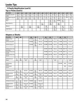 368
Loader Tips
K Family Identification (cont'd.)
Tips or Points (Cont'd.)
Description J300 K80 J350 K90 J400 K100 J460 K110 J550 K130 J600 K150 J700 K170
Extra Duty Long Life
(ARM)
125-
8302
229-
7080
135-
9352
232-
0090
116-
7402
232-
0100
101-
9054
315-
0110
101-
9055
232-
2130
107-
8602
232-
0150
107-
2001
233-
7170
Penetration Long Life
(ARM)
125-
8309
229-
7081
119-
9359
232-
0091
124-
7409
232-
0101
116-
7459
315-
0115
113-
0559
232-
2131
119-
9609
232-
0151
N/A 233-
7171
Short 9W-
8551
232-
2137
6I-6601 232-
2157
Rock Chisel Tip 317-
4456
338-
0550
338-
0600
Retainer 220-
9090
220-
9090
220-
9090
286-
2110
220-
9130
233-
7150
232-
0170
SLAG Retainer 309-
1119
232-
2139
232-
2159
232-
2179
Adapters or Shanks
Description J300 K80 J350 K90 J400 K100 J460 K110
LDR Two Strap
Center
135-9354 222-
1094
(40 mm) 125-8404 223-8104 (45 mm) 114-0464 315-0114 (51 mm)
LDR Two Strap RH 135-9355 222-
1095
(40 mm) 125-8405 223-8105 (45 mm) 114-0465 315-0115 (51 mm)
LDR Two Strap LH 135-9356 222-
1096
(40 mm) 125-8406 223-8106 (45 mm) 114-0466 315-0116 (51 mm)
LDR Two Strap Long
Life Center
125-8407 229-7100 (45 mm) 116-7464 309-1110 (51 mm)
LDR Two Strap Long
Life RH
125-8408 229-7101 (45 mm) 116-7465 309-1111 (51 mm)
LDR Two Strap Long
Life LH
125-8409 229-7102 (45 mm) 116-7466 309-1112 (51 mm)
LDR Flushmount
Center
1U-
1304
229-
7084
(38 mm-25
mm)
1U-1354 229-
7094
(32 mm-45
mm)
107-3404 229-7104 (38 mm-51
mm)
8E-0464 309-1113 (45 mm-51
mm)
LDR Abrasion
Center
8E-1464 N/A (51 mm)
LDR Abrasion
Corner
N/A (51 mm)
LDR Bolt-On Center 4T-
4307
222-
1087
(32 mm) 3G-3357 222-
1097
(38 mm) 6I-9898 223-8107 (45 mm) 183-4605 315-0117 (50 mm)
LDR Bolt-On RH
Corner
8E-
5309
222-
1088
(32 mm-25
mm)
8E-5359 229-
7098
(38 mm-32
mm)
6I-8243 223-8108 (45 mm) 6I-8299 315-0118 (50 mm)
LDR Bolt-On LH
Corner
8E-
5308
222-
1089
(32 mm-25
mm)
8E-5358 229-
7099
(38 mm-32
mm)
6I-8244 223-8109 (45 mm) 6I-8298 315-0119 (50 mm)
LDR Bolt-On Center 1U-
0307
229-
7087
(25 mm) 170-0073 223-
8097
(32 mm)
LDR Bolt-On RH
Corner
8E-
5309
222-
1088
(32 mm-25
mm)
8E-5359 229-
7098
(38 mm-32
mm)
LDR Bolt-On LH
Corner
8E-
5308
222-
1088
(32 mm-25
mm)
8E-5358 229-
7099
(38 mm-32
mm)
 
