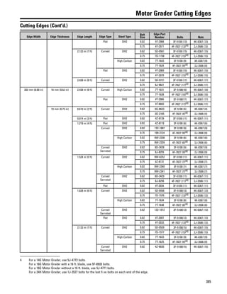 385
Motor Grader Cutting Edges
Cutting Edges (Cont'd.)
Edge Width Edge Thickness Edge Length Edge Type Steel Type
Bolt
Size
Edge Part
Number Bolts Nuts
Flat DH2 0.62 4T-2968 3F-5108 (13) 4K-0367 (13)
0.75 4T-2971 4F-7827 (13)(4) 2J-3506 (13)
2.133 m (7 ft) Curved DH2 0.62 5D-9561 3F-5108 (15) 4K-0367 (15)
0.75 7D-1158 4F-7827 (15)(4) 2J-3506 (15)
High Carbon 0.62 7T-1643 3F-5108 (9) 4K-0367 (9)
0.75 7T-1624 4F-7827 (9)(4) 2J-3506 (9)
Flat DH2 0.62 4T-2969 3F-5108 (15) 4K-0367 (15)
0.75 4T-2970 4F-7827 (15)(4) 2J-3506 (15)
2.438 m (8 ft) Curved DH2 0.62 5D-9731 3F-5108 (17) 4K-0367 (17)
0.75 8J-9821 4F-7827 (17)(4) 2J-3506 (17)
203 mm (8.00 in) 16 mm (0.62 in) 2.438 m (8 ft) Curved High Carbon 0.62 7T-1631 3F-5108(10) 4K-0367 (10)
0.75 7T-1628 4F-7827 (10)(4) 2J-3506 (10)
Flat DH2 0.62 4T-2966 3F-5108(17) 4K-0367 (17)
0.75 4T-9603 4F-7827 (17)(4) 2J-3506 (17)
19 mm (0.75 in) 0.610 m (2 ft) Curved DH2 0.62 6G-8623 3F-5108 (4) 4K-0367 (4)
0.75 3G-2165 4F-7827 (4)(4) 2J-3506 (4)
0.914 m (3 ft) Flat DH2 0.62 4Z-8129 3F-5108 (11) 4K-0367 (11)
1.219 m (4 ft) Flat DH2 0.62 4Z-8119 3F-5108 (6) 4K-0367 (6)
Curved DH2 0.62 132-1087 3F-5108 (9) 4K-0367 (9)
0.75 109-3124 4F-7827 (9)(4) 2J-3506 (9)
High Carbon 0.62 9W-2338 3F-5108 (6) 4K-0367 (6)
0.75 9W-2339 4F-7827 (6)(4) 2J-3506 (6)
Curved
Serrated
DH2 0.62 8D-3428 3F-5108 (9) 4K-0367 (9)
0.75 8J-8255 4F-7827 (9)(4) 2J-3506 (9)
1.524 m (5 ft) Curved DH2 0.62 9W-6252 3F-5108 (11) 4K-0367 (11)
0.75 4Z-8131 4F-7827 (7)(4) 2J-3506 (7)
High Carbon 0.62 9W-2340 3F-5108 (7) 4K-0367 (7)
0.75 9W-2341 4F-7827 (7)(4) 2J-3506 (7)
Curved
Serrated
DH2 0.62 8D-3429 3F-5108 (11) 4K-0367 (11)
0.75 8J-8256 4F-7827 (11)(4) 2J-3506 (11)
Flat DH2 0.62 4T-3034 3F-5108 (11) 4K-0367 (11)
1.828 m (6 ft) Curved DH2 0.62 5D-9558 3F-5108(13) 4K-0367 (13)
0.75 7D-1576 4F-7827 (13)(4) 2J-3506 (13)
High Carbon 0.62 7T-1634 3F-5108 (8) 4K-0367 (8)
0.75 7T-1638 4F-7827 (8)(4) 2J-3506 (8)
Curved
Serrated
DH2 0.62 132-1072 3F-5108(13) 4K-0367 (13)
Flat DH2 0.62 4T-3007 3F-5108(13) 4K-0367 (13)
0.75 4T-3033 4F-7827 (13)(4) 2J-3506 (13)
2.133 m (7 ft) Curved DH2 0.62 5D-9559 3F-5108(15) 4K-0367 (15)
0.75 7D-1577 4F-7827 (15)(4) 2J-3506 (15)
High Carbon 0.62 7T-1623 3F-5108 (9) 4K-0367 (9)
0.75 7T-1625 4F-7827 (9)(4) 2J-3506 (9)
Curved
Serrated
DH2 0.62 4Z-9020 3F-5108(15) 4K-0367 (15)
4 For a 14G Motor Grader, use 5J-4773 bolts.
For a 16G Motor Grader with a 16 ft. blade, use 5F-8933 bolts.
For a 16G Motor Grader without a 16 ft. blade, use 5J-4771 bolts.
For a 24H Motor Grader, use 1J-3527 bolts for the last fi ve bolts on each end of the edge.
 