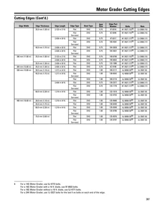 387
Motor Grader Cutting Edges
Cutting Edges (Cont'd.)
Edge Width Edge Thickness Edge Length Edge Type Steel Type
Bolt
Size
Edge Part
Number Bolts Nuts
35.0 mm (1.38 in) 2.133 m (7 ft) Flat DH2 0.75 4T-8316 4F-7827 (15)(6) 2J-3506 (15)
Flat
Serrated
DH2 0.75 4Z-8346 4F-7827 (15)(6) 2J-3506 (15)
2.438 m (8 ft) Flat DH2 0.75 4T-8317 4F-7827 (17)(6) 2J-3506 (17)
Flat
Serrated
DH2 0.75 100-4581 4F-7827 (17)(6) 2J-3506 (17)
45.0 mm (1.75 in) 2.438 m (8 ft) Flat DH2 0.75 104-3628 4F-7827 (17)(6) 2J-3506 (17)
2.438 m (8 ft) Flat
Serrated
DH2 0.75 104-3631 4F-7827 (17)(6) 2J-3506 (17)
280 mm (11.00 in) 25.0 mm (1.00 in) 2.133 m (7 ft) Flat DH2 0.75 140-6790 4F-7827 (15)(6) 2J-3506 (15)
2.438 m (8 ft) Flat DH2 0.75 140-6832 4F-7827 (17)(6) 2J-3506 (17)
35.0 mm (1.38 in) 2.438 m (8 ft) Flat DH2 0.75 132-1086 4F-7827 (17)(6) 2J-3506 (17)
305 mm (12.00 in) 35.0 mm (1.38 in) 2.436 m (8 ft) Flat DH2 0.75 4Z-9188 4F-7827 (17)(6) 2J-3506 (17)
330 mm (13.00 in) 28.5 mm (1.18 in) 1.217 m (4 ft) Flat DH2 1.00 109-3117 4J-9058 (9)(6) 2J-3507 (9)
45.0 mm (1.75 in) 1.217 m (4 ft) Flat
Serrated
DH2 1.00 138-6542 4J-9058 (9)(6) 2J-3507 (9)
Flat DH2 1.00 109-3116 4J-9058 (9)(6) 2J-3507 (9)
2.436 m (8 ft) Flat DH2 0.75 128-2577 4F-7827 (17)(6) 2J-3506 (17)
Flat
Serrated
DH2 0.75 134-1778 4F-7827 (17)(6) 2J-3506 (17)
60.0 mm (2.38 in) 1.219 m (4 ft) Flat DH2 1.00 132-1019 4J-9058 (9)(6) 2J-3507 (9)
Flat
Serrated
DH2 1.00 132-4753 4J-9058 (9)(6) 2J-3507 (9)
406 mm (16.00 in) 28.0 mm (1.18 in) 1.219 m (4 ft) Flat DH2 1.00 135-9690 4J-9058 (9)(6) 2J-3507 (9)
45.0 mm (1.75 in) Flat DH2 1.00 138-6440 4J-9058 (9)(6) 2J-3507 (9)
60.0 mm (2.38 in) 1.219 m (4 ft) Flat DH2 1.00 135-9349 4J-9058 (9)(6) 2J-3507 (9)
Flat
Serrated
DH2 1.00 135-9796 4J-9058 (9)(6) 2J-3507 (9)
75.0 mm (3.00 in) Flat DH2 1.00 135-9576 4J-9058 (9)(6) 2J-3507 (9)
Flat
Serrated
DH2 1.00 135-9797 4J-9058 (9)(6) 2J-3507 (9)
6 For a 14G Motor Grader, use 5J-4773 bolts.
For a 16G Motor Grader with a 16 ft. blade, use 5F-8933 bolts.
For a 16G Motor Grader without a 16 ft. blade, use 5J-4771 bolts.
For a 24H Motor Grader, use 1J-3527 bolts for the last fi ve bolts on each end of the edge.
 