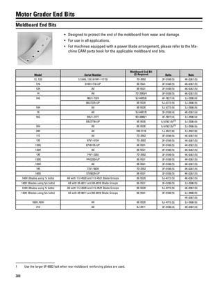 388
Motor Grader End Bits
Moldboard End Bits
• Designed to protect the end of the moldboard from wear and damage.
• For use in all applications.
• For machines equipped with a power blade arrangement, please refer to the Ma-
chine CAM parts book for the applicable moldboard end bits.
Model Serial Number
Moldboard End Bit
(2) Required Bolts Nuts
12, 12G 12 (All), 12G (61M1-11715) 7D-2052 3F-5108 (5) 4K-0367 (5)
12G 61M11716-UP 8E-5531 3F-5108 (5) 4K-0367 (5)
12H All 8E-5531 3F-5108 (5) 4K-0367 (5)
14 All 7D-2083/4 3F-5108 (5) 4K-0367 (5)
14G 96U1-7324 9J-4405/6 4F-7827 (4) 2J-3506 (4)
96U7325-UP 8E-5529 5J-4773 (5) 2J-3506 (5)
14H All 8E-5529 5J-4773 (5) 2J-3506 (5)
16 All 9J-4407/8 3F-5108 (4) 4K-0367 (4)
16G 93U1-2777 9D-4880/1 4F-7827 (4) 2J-3506 (4)
93U2778-UP 8E-5530 1J-6762 (5)(1) 2J-3506 (5)
16H All 8E-5530 1J-6762 (5)(1) 2J-3506 (5)
24H All 109-3118 1J-3527 (6) 2J-3507 (6)
112 All 7D-2052 3F-5108 (5) 4K-0367 (5)
120 87V1-6134 7D-2052 3F-5108 (5) 4K-0367 (5)
120G 87V6135-UP 8E-5531 3F-5108 (5) 4K-0367 (5)
120H All 8E-5531 3F-5108 (5) 4K-0367 (5)
130 74V1-2292 7D-2052 3F-5108 (5) 4K-0367 (5)
130G 74V2293-UP 8E-5531 3F-5108 (5) 4K-0367 (5)
135H All 8E-5531 3F-5108 (5) 4K-0367 (5)
140 72V1-9828 7D-2052 3F-5108 (5) 4K-0367 (5)
140G 72V9829-UP 8E-5531 3F-5108 (5) 4K-0367 (5)
140H (Blades using % bolts) All with 112-4520 and 112-4521 Blade Groups 8E-5529 5J-4773 (5) 4K-0367 (5)
140H (Blades using 5/s bolts) All with 8X-8011 and 8X-8016 Blade Groups 8E-5531 3F-5108 (5) 2J-3506 (5)
143H (Blades using % bolts) All with 112-4520 and 112-4521 Blade Groups 8E-5529 5J-4773 (5) 4K-0367 (5)
143H (Blades using 5/s bolts) All with 8X-8011 and 8X-8016 Blade Groups 8E-5531 3F-5108 (5) 2J-3506 (5)
4K-0367 (5)
160H,163H All 8E-5529 5J-4773 (5) 2J-3506 (5)
212 All 9J-4411 3F-5108 (4) 4K-0367 (4)
1 Use the larger 5F-8933 bolt when rear moldboard reinforcing plates are used.
 