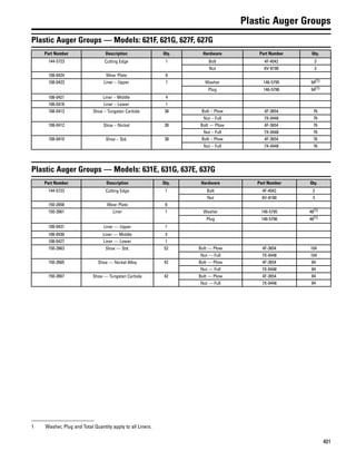 401
Plastic Auger Groups
Plastic Auger Groups — Models: 621F, 621G, 627F, 627G
Part Number Description Qty. Hardware Part Number Qty.
144-5723 Cutting Edge 1 Bolt 4F-4042 3
Nut 6V-8190 3
108-0424 Wear Plate 6
108-0423 Liner – Upper 1 Washer 146-5795 94(1)
Plug 146-5796 94(1)
108-0421 Liner – Middle 4
108-0418 Liner – Lower 1
108-0413 Shoe – Tungsten Carbide 38 Bolt – Plow 4F-3654 76
Nut – Full 7X-0448 76
108-0412 Shoe – Nickel 38 Bolt — Plow 4F-3654 76
Nut – Full 7X-0448 76
108-0410 Shoe – Std. 38 Bolt – Plow 4F-3654 76
Nut – Full 7X-0448 76
Plastic Auger Groups — Models: 631E, 631G, 637E, 637G
Part Number Description Qty. Hardware Part Number Qty.
144-5723 Cutting Edge 1 Bolt 4F-4042 3
Nut 6V-8190 3
150-2658 Wear Plate 8
150-2661 Liner 1 Washer 146-5795 46(1)
Plug 146-5796 46(1)
108-0431 Liner — Upper 1
108-0430 Liner — Middle 3
108-0427 Liner — Lower 1
150-2663 Shoe — Std. 52 Bolt — Plow 4F-3654 104
Nut — Full 7X-0448 104
150-2665 Shoe — Nickel Alloy 42 Bolt — Plow 4F-3654 84
Nut — Full 7X-0448 84
150-2667 Shoe — Tungsten Carbide 42 Bolt — Plow 4F-3654 84
Nut — Full 7X-0448 84
1 Washer, Plug and Total Quantity apply to all Liners.
 