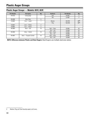 402
Plastic Auger Groups
Plastic Auger Groups — Models: 651E, 657E
Part Number Description Qty. Hardware Part Number Qty.
144-5723 Cutting Edge 1 Bolt 4F-4042 3
Nut 2J-3507 3
150-2658 Wear Plate 8
1Q-6649 Liner — Lower 1 Washer 146-5795 69(2)
Plug 146-5796 69(2)
1Q-6654 Liner — Plastic 2
1Q-6656 Liner — Plastic 2
150-2663 Shoe — Std. 42 Bolt — Plow 4F-3654 84
Nut — Full 7X-0448 84
150-2665 Shoe — Nickel 42 Bolt — Plow 4F-3654 84
Nut — Full 7X-0448 84
150-2667 Shoe — Tungsten Carbide 42 Bolt — Plow 4F-3654 84
Nut — Full 7X-0448 84
NOTE: Difference between Plastic and Steel Augers: Steel Augers use multiple steel wear plates.
2 Washer, Plug and Total Quantity apply to all Liners.
 