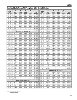 413
Bolts
Hex Head Bolts/Inch/UNC/Phosphate & Oil Coated (Cont'd.)
Thread
Size
(in - TPI)
A B C D
Part
Number
Bolt
Length
Head
Height
Head
Width
Grip
Length
3/8 - 16 6 in 0.29 in 0.56 in 4.87 in 1D-4706
3/8 - 16 6 1/4 in 0.29 in 0.56 in 4.75 in 8F-8544
3/8 - 16 6 1/2 in 0.29 in 0.56 in 5.25 in 4F-0411
3/8 - 16 7 in 0.29 in 0.56 in 5.75 in 9F-8999
3/8 - 16 7 1/2 in 0.29 in 0.56 in 6.25 in 6B-1557
3/8 - 16 8 in 0.29 in 0.56 in 6.75 in 8F-6350
3/8 - 16 8 1/2 in 0.29 in 0.56 in 7.25 in 9F-2773
3/8 - 16 9 in 0.29 in 0.56 in 7.75 in 5F-6044
3/8 - 16 Nut – – – 9S-8752
3/8 Washer – – – 5M-2894
Thread Size (in - TPI) 7⁄16 - 14
7/16 - 14 3/4 in 0.34 in 0.69 in 0.19 in 5P-0060
7/16 - 14 7/8 in 0.34 in 0.69 in 0.13 in 3L-0526
7/16 - 14 1 in 0.34 in 0.69 in 0.13 in 0T-0318
7/16 - 14 1 1/8 in 0.34 in 0.69 in 0.13 in 4F-8965
7/16 - 14 1 1/4 in 0.34 in 0.69 in 0.13 in 0T-0320
7/16 - 14 1 3/8 in 0.34 in 0.69 in 0.25 in 3H-5368
7/16 - 14 1 1/2 in 0.34 in 0.69 in 0.37 in 0T-0772
7/16 - 14 1 3/4 in 0.34 in 0.69 in 0.63 in 0T-0768
7/16 - 14 2 in 0.34 in 0.69 in 0.87 in 0T-0319
7/16 - 14 2 1/4 in 0.34 in 0.69 in 1.13 in 1D-4707
7/16 - 14 2 1/2 in 0.34 in 0.69 in 1.37 in 1D-4703
7/16 - 14 2 3/4 in 0.34 in 0.69 in 1.63 in 1D-4556
7/16 - 14 3 in 0.34 in 0.69 in 1.87 in 4F-5192
7/16 - 14 3 1/4 in 0.34 in 0.69 in 2.13 in 3B-8428
7/16 - 14 3 1/2 in 0.34 in 0.69 in 2.37 in 7F-8698
7/16 - 14 3 3/4 in 0.34 in 0.69 in 2.63 in 9F-2491
7/16 - 14 4 in 0.34 in 0.69 in 2.87 in 4F-7226
7/16 - 14 4 1/2 in 0.34 in 0.69 in 3.25 in 4B-7220
7/16 - 14 5 in 0.34 in 0.69 in 3.75 in 5B-5059
7/16 - 14 5 1/2 in 0.34 in 0.69 in 4.37 in 8F-4197
7/16 - 14 6 in 0.34 in 0.69 in 4.87 in 8F-6419
7/16 - 14 6 1/2 in 0.34 in 0.69 in 5.13 in 3L-0742
7/16 - 14 7 in 0.34 in 0.69 in 5.63 in 7H-7209
7/16 - 14 7 1/2 in 0.34 in 0.69 in 6.13 in 2L-7442
7/16 - 14 9 in 0.34 in 0.69 in 7.63 in 4L-7926
7/16 - 14 11 in 0.34 in 0.69 in 9.63 in 3L-4317
7/16 - 14 Nut – – – 3S-1546
7/16 Washer – – – 5P-8244
Thread Size (in - TPI) 1/2 - 13
1/2 - 13 3/4 in 0.39 in 0.75 in 0.13 in 0S-1620
1/2 - 13 7/8 in 0.39 in 0.75 in 0.28 in 2H-3855
1/2 - 13 1 in 0.39 in 0.75 in 0.13 in 0S-1621
1/2 - 13 1 1/8 in 0.39 in 0.75 in 0.13 in 6H-1717
Thread
Size
(in - TPI)
A B C D
Part
Number
Bolt
Length
Head
Height
Head
Width
Grip
Length
1/2 - 13 1 1/4 in 0.39 in 0.75 in 0.31 in 0S-1595
1/2 - 13 1 3/8 in 0.39 in 0.75 in 0.44 in 7B-3235
1/2 - 13 1 1/2 in 0.39 in 0.75 in 0.25 in 0S-1585
1/2 - 13 1 3/4 in 0.39 in 0.75 in 0.44 in 0S-1587
1/2 - 13 2 in 0.39 in 0.75 in 0.75 in 1A-1460
1/2 - 13 2 1/4 in 0.39 in 0.75 in 1.00 in 2B-0947
1/2 - 13 2 1/2 in 0.39 in 0.75 in 1.25 in 9S-1366
1/2 - 13 2 3/4 in 0.39 in 0.75 in 1.50 in 1A-5822
1/2 - 13 3 in (1) 0.39 in 0.75 in 1.75 in 0L-1329
1/2 - 13 3 1/4 in 0.39 in 0.75 in 2.00 in 0V-0375
1/2 - 13 3 1/2 in (1) 0.39 in 0.75 in 2.25 in 1D-4566
1/2 - 13 3 3/4 in 0.39 in 0.75 in 2.50 in 1B-2886
1/2 - 13 4 in 0.39 in 0.75 in 2.75 in 0S-1573
1/2 - 13 4 1/4 in 0.39 in 0.75 in 3.00 in 1D-4569
1/2 - 13 4 1/2 in 0.39 in 0.75 in 3.25 in 8S-9089
1/2 - 13 4 3/4 in (1) 0.39 in 0.75 in 3.50 in 2B-2006
1/2 - 13 4 3/4 in 0.39 in 0.75 in 3.50 in 9X-8876
1/2 - 13 5 in (1) 0.39 in 0.75 in 3.75 in 2H-6488
1/2 - 13 5 in 0.39 in 0.75 in 3.75 in 9X-8877
1/2 - 13 5 1/4 in (1) 0.39 in 0.75 in 4.00 in 6F-5282
1/2 - 13 5 1/2 in 0.39 in 0.75 in 4.25 in 1D-4572
1/2 - 13 6 in 0.39 in 0.75 in 4.75 in 1D-4574
1/2 - 13 6 1/4 in 0.39 in 0.75 in 4.75 in 9H-8260
1/2 - 13 6 1/2 in 0.39 in 0.75 in 5.00 in 2A-1531
1/2 - 13 7 in 0.39 in 0.75 in 5.50 in 1A-7669
1/2 - 13 7 1/2 in 0.39 in 0.75 in 6.00 in 1A-0168
1/2 - 13 8 in 0.39 in 0.75 in 6.50 in 9S-1374
1/2 - 13 8 1/2 in 0.39 in 0.75 in 7.00 in 1B-3573
1/2 - 13 9 in 0.39 in 0.75 in 7.50 in 6M-9613
1/2 - 13 10 in 0.39 in 0.75 in 8.50 in 6F-5281
1/2 - 13 11 in 0.39 in 0.75 in 9.50 in 8S-3887
1/2 - 13 Nut – – – 1F-7958
1/2 Washer – – – 5P-8245
Thread Size (in - TPI) 9/16 - 12
9/16 - 12 1 in 0.43 in 0.87 in 0.12 in 3K-3379
9/16 - 12 1 1/4 in 0.43 in 0.87 in 0.16 in 8S-4732
9/16 - 12 1 3/8 in 0.43 in 0.87 in 0.17 in 4B-8519
9/16 - 12 1 1/2 in 0.43 in 0.87 in 0.16 in 8S-4733
9/16 - 12 2 1/2 in 0.43 in 0.87 in 1.13 in 8S-4735
9/16 - 12 3 in 0.43 in 0.87 in 1.63 in 8S-4736
9/16 - 12 3 1/2 in 0.43 in 0.87 in 2.13 in 8S-4737
9/16 - 12 4 in 0.43 in 0.87 in 2.63 in 8S-4738
9/16 - 12 4 1/2 in 0.43 in 0.87 in 3.13 in 8S-4739
9/16 - 12 5 in 0.43 in 0.87 in 3.63 in 8S-4740
1 High strength bolt.
 
