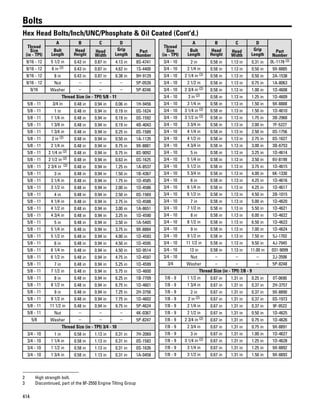 414
Bolts
Hex Head Bolts/Inch/UNC/Phosphate & Oil Coated (Cont'd.)
Thread
Size
(in - TPI)
A B C D
Part
Number
Bolt
Length
Head
Height
Head
Width
Grip
Length
9/16 - 12 5 1/2 in 0.43 in 0.87 in 4.13 in 8S-4741
9/16 - 12 6 in (2) 0.43 in 0.87 in 4.62 in 1S-4400
9/16 - 12 8 in 0.43 in 0.87 in 6.38 in 9H-9129
9/16 - 12 Nut – – – 5P-0539
9/16 Washer – – – 5P-8246
Thread Size (in - TPI) 5/8 - 11
5/8 - 11 3/4 in 0.48 in 0.94 in 0.06 in 1H-9456
5/8 - 11 1 in 0.48 in 0.94 in 0.19 in 0S-1624
5/8 - 11 1 1/4 in 0.48 in 0.94 in 0.19 in 0S-1592
5/8 - 11 1 3/8 in 0.48 in 0.94 in 0.19 in 4B-4043
5/8 - 11 1 3/4 in 0.48 in 0.94 in 0.25 in 0S-1589
5/8 - 11 2 in (2) 0.48 in 0.94 in 0.50 in 1A-1135
5/8 - 11 2 1/4 in 0.48 in 0.94 in 0.75 in 9X-8881
5/8 - 11 2 1/4 in (2) 0.48 in 0.94 in 0.75 in 8S-9092
5/8 - 11 2 1/2 in (2) 0.48 in 0.94 in 0.63 in 0S-1625
5/8 - 11 2 3/4 in (2) 0.48 in 0.94 in 1.25 in 1A-8537
5/8 - 11 3 in 0.48 in 0.94 in 1.50 in 1B-4367
5/8 - 11 3 1/4 in 0.48 in 0.94 in 1.75 in 1D-4585
5/8 - 11 3 1/2 in 0.48 in 0.94 in 2.00 in 1D-4586
5/8 - 11 4 in 0.48 in 0.94 in 2.50 in 0S-1569
5/8 - 11 4 1/4 in 0.48 in 0.94 in 2.75 in 1D-4588
5/8 - 11 4 1/2 in 0.48 in 0.94 in 3.00 in 1A-8651
5/8 - 11 4 3/4 in 0.48 in 0.94 in 3.25 in 1D-4590
5/8 - 11 5 in 0.48 in 0.94 in 3.50 in 1A-5405
5/8 - 11 5 1/4 in 0.48 in 0.94 in 3.75 in 9X-8884
5/8 - 11 5 1/2 in 0.48 in 0.94 in 4.00 in 1D-4593
5/8 - 11 6 in 0.48 in 0.94 in 4.50 in 1D-4595
5/8 - 11 6 1/4 in 0.48 in 0.94 in 4.50 in 5D-9514
5/8 - 11 6 1/2 in 0.48 in 0.94 in 4.75 in 1D-4597
5/8 - 11 7 in 0.48 in 0.94 in 5.25 in 1D-4599
5/8 - 11 7 1/2 in 0.48 in 0.94 in 5.75 in 1D-4600
5/8 - 11 8 in 0.48 in 0.94 in 6.25 in 1B-7709
5/8 - 11 8 1/2 in 0.48 in 0.94 in 6.75 in 1D-4601
5/8 - 11 9 in 0.48 in 0.94 in 7.25 in 2H-3756
5/8 - 11 9 1/2 in 0.48 in 0.94 in 7.75 in 1D-4602
5/8 - 11 11 1/2 in 0.48 in 0.94 in 9.75 in 5P-4624
5/8 - 11 Nut – – – 4K-0367
5/8 Washer – – – 5P-8247
Thread Size (in - TPI) 3/4 - 10
3/4 - 10 1 in 0.58 in 1.13 in 0.31 in 7H-2069
3/4 - 10 1 1/4 in 0.58 in 1.13 in 0.31 in 0S-1583
3/4 - 10 1 1/2 in 0.58 in 1.13 in 0.31 in 0S-1626
3/4 - 10 1 3/4 in 0.58 in 1.13 in 0.31 in 1A-0458
Thread
Size
(in - TPI)
A B C D
Part
Number
Bolt
Length
Head
Height
Head
Width
Grip
Length
3/4 - 10 2 in 0.58 in 1.13 in 0.31 in 0L-1178 (3)
3/4 - 10 2 1/4 in 0.58 in 1.13 in 0.50 in 9X-8885
3/4 - 10 2 1/4 in (2) 0.58 in 1.13 in 0.50 in 2A-1538
3/4 - 10 2 1/2 in 0.58 in 1.13 in 0.75 in 1A-8063
3/4 - 10 2 3/4 in (2) 0.58 in 1.13 in 1.00 in 1D-4608
3/4 - 10 3 in (2) 0.58 in 1.13 in 1.25 in 1D-4609
3/4 - 10 3 1/4 in 0.58 in 1.13 in 1.50 in 9X-8888
3/4 - 10 3 1/4 in (2) 0.58 in 1.13 in 1.50 in 1D-4610
3/4 - 10 3 1/2 in (2) 0.58 in 1.13 in 1.75 in 3B-2968
3/4 - 10 3 3/4 in 0.58 in 1.13 in 2.00 in 7F-5227
3/4 - 10 4 1/4 in 0.58 in 1.13 in 2.50 in 0S-1756
3/4 - 10 4 1/2 in 0.58 in 1.13 in 2.75 in 0S-1627
3/4 - 10 4 3/4 in 0.58 in 1.13 in 3.00 in 3B-6753
3/4 - 10 5 in 0.58 in 1.13 in 3.25 in 1D-4614
3/4 - 10 5 1/4 in 0.58 in 1.13 in 3.50 in 6V-8199
3/4 - 10 5 1/2 in 0.58 in 1.13 in 3.75 in 1D-4615
3/4 - 10 5 3/4 in 0.58 in 1.13 in 4.00 in 6K-1330
3/4 - 10 6 in 0.58 in 1.13 in 4.25 in 1D-4616
3/4 - 10 6 1/4 in 0.58 in 1.13 in 4.25 in 1D-4617
3/4 - 10 6 1/2 in 0.58 in 1.13 in 4.50 in 2B-1015
3/4 - 10 7 in 0.58 in 1.13 in 5.00 in 1D-4620
3/4 - 10 7 1/2 in 0.58 in 1.13 in 5.50 in 1D-4621
3/4 - 10 8 in 0.58 in 1.13 in 6.00 in 1D-4622
3/4 - 10 8 1/2 in 0.58 in 1.13 in 6.50 in 1D-4623
3/4 - 10 9 in 0.58 in 1.13 in 7.00 in 1D-4624
3/4 - 10 9 1/2 in 0.58 in 1.13 in 7.50 in 5J-1702
3/4 - 10 11 1/2 in 0.58 in 1.13 in 9.50 in 4J-7945
3/4 - 10 13 in 0.58 in 1.13 in 11.00 in 031-9099
3/4 - 10 Nut – – – 2J-3506
3/4 Washer – – – 5P-8248
Thread Size (in - TPI) 7/8 - 9
7/8 - 9 1 1/2 in 0.67 in 1.31 in 0.25 in 0T-0690
7/8 - 9 1 3/4 in 0.67 in 1.31 in 0.37 in 2H-3757
7/8 - 9 2 in 0.67 in 1.31 in 0.37 in 9X-8890
7/8 - 9 2 in (2) 0.67 in 1.31 in 0.37 in 0S-1973
7/8 - 9 2 1/4 in 0.67 in 1.31 in 0.37 in 9F-9522
7/8 - 9 2 1/2 in 0.67 in 1.31 in 0.50 in 1D-4625
7/8 - 9 2 3/4 in (2) 0.67 in 1.31 in 0.75 in 1D-4626
7/8 - 9 2 3/4 in 0.67 in 1.31 in 0.75 in 9X-8891
7/8 - 9 3 in 0.67 in 1.31 in 1.00 in 1D-4627
7/8 - 9 3 1/4 in (2) 0.67 in 1.31 in 1.25 in 1D-4628
7/8 - 9 3 1/4 in 0.67 in 1.31 in 1.25 in 9X-8892
7/8 - 9 3 1/2 in 0.67 in 1.31 in 1.50 in 9X-8893
2 High strength bolt.
3 Discontinued, part of the 8F-2550 Engine Tilting Group
 