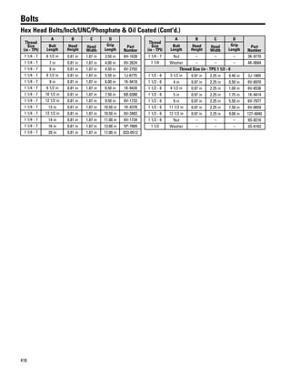 416
Bolts
Hex Head Bolts/Inch/UNC/Phosphate & Oil Coated (Cont'd.)
Thread
Size
(in - TPI)
A B C D
Part
Number
Bolt
Length
Head
Height
Head
Width
Grip
Length
1 1/4 - 7 6 1/2 in 0.81 in 1.87 in 3.50 in 6H-1628
1 1/4 - 7 7 in 0.81 in 1.87 in 4.00 in 6V-2624
1 1/4 - 7 8 in 0.81 in 1.87 in 4.50 in 6V-2793
1 1/4 - 7 8 1/2 in 0.81 in 1.87 in 5.50 in 1J-6775
1 1/4 - 7 9 in 0.81 in 1.87 in 6.00 in 1K-9418
1 1/4 - 7 9 1/2 in 0.81 in 1.87 in 6.50 in 1K-9420
1 1/4 - 7 10 1/2 in 0.81 in 1.87 in 7.50 in 6B-0388
1 1/4 - 7 12 1/2 in 0.81 in 1.87 in 9.50 in 6V-1733
1 1/4 - 7 13 in 0.81 in 1.87 in 10.50 in 1K-4378
1 1/4 - 7 13 1/2 in 0.81 in 1.87 in 10.50 in 6V-3483
1 1/4 - 7 14 in 0.81 in 1.87 in 11.00 in 6V-1734
1 1/4 - 7 16 in 0.81 in 1.87 in 13.00 in 5P-7669
1 1/4 - 7 20 in 0.81 in 1.87 in 17.00 in 033-0512
Thread
Size
(in - TPI)
A B C D
Part
Number
Bolt
Length
Head
Height
Head
Width
Grip
Length
1 1/4 - 7 Nut – – – 3K-9770
1 1/4 Washer – – – 4K-0684
Thread Size (in - TPI) 1 1/2 - 6
1 1/2 - 6 3 1/2 in 0.97 in 2.25 in 0.40 in 3J-1805
1 1/2 - 6 4 in 0.97 in 2.25 in 0.50 in 6V-8970
1 1/2 - 6 4 1/2 in 0.97 in 2.25 in 1.00 in 6V-8536
1 1/2 - 6 5 in 0.97 in 2.25 in 1.75 in 1K-9414
1 1/2 - 6 9 in 0.97 in 2.25 in 5.50 in 6V-7977
1 1/2 - 6 11 1/2 in 0.97 in 2.25 in 7.50 in 6V-0659
1 1/2 - 6 12 1/2 in 0.97 in 2.25 in 9.00 in 127-4840
1 1/2 - 6 Nut – – – 9S-8216
1 1/2 Washer – – – 3S-6162
 