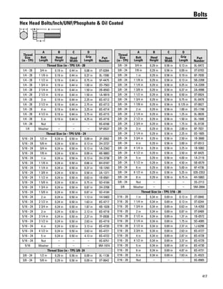 417
Bolts
Hex Head Bolts/Inch/UNF/Phosphate & Oil Coated
C B A
D
Thread
Size
(in - TPI)
A B C D
Part
Number
Bolt
Length
Head
Height
Head
Width
Grip
Length
Thread Size (in - TPI) 1/4 - 28
1/4 - 28 3/4 in 0.19 in 0.44 in 0.08 in 0T-0284
1/4 - 28 1 1/8 in 0.19 in 0.44 in 0.37 in 0L-1590
1/4 - 28 1 1/2 in 0.19 in 0.44 in 0.75 in 5F-4475
1/4 - 28 1 3/4 in 0.19 in 0.44 in 1.00 in 2D-7563
1/4 - 28 2 1/4 in 0.19 in 0.44 in 1.50 in 2B-8593
1/4 - 28 2 1/2 in 0.19 in 0.44 in 1.50 in 1A-9919
1/4 - 28 3 in 0.19 in 0.44 in 2.25 in 8S-4712
1/4 - 28 3 1/2 in 0.19 in 0.44 in 2.75 in 8S-4713
1/4 - 28 4 in 0.19 in 0.44 in 3.25 in 8S-4714
1/4 - 28 4 1/2 in 0.19 in 0.44 in 3.75 in 8S-4715
1/4 - 28 5 in 0.19 in 0.44 in 4.25 in 8S-4716
1/4 - 28 Nut – – – 9S-8748
1/4 Washer – – – 5P-0537
Thread Size (in - TPI) 5/16 - 24
5/16 - 24 1/2 in 0.24 in 0.50 in 0.09 in 2F-2093
5/16 - 24 5/8 in 0.24 in 0.50 in 0.13 in 2H-3737
5/16 - 24 3/4 in 0.24 in 0.50 in 0.13 in 1A-2343
5/16 - 24 7/8 in 0.24 in 0.50 in 0.09 in 4B-9883
5/16 - 24 1 in 0.24 in 0.50 in 0.13 in 2H-3738
5/16 - 24 1 1/8 in 0.24 in 0.50 in 0.66 in 6H-0187
5/16 - 24 1 1/4 in 0.24 in 0.50 in 0.37 in 1B-1293
5/16 - 24 1 3/8 in 0.24 in 0.50 in 0.50 in 2A-1371
5/16 - 24 1 1/2 in 0.24 in 0.50 in 0.63 in 1B-0581
5/16 - 24 1 5/8 in 0.24 in 0.50 in 0.75 in 5D-4184
5/16 - 24 1 3/4 in 0.24 in 0.50 in 0.87 in 2H-3708
5/16 - 24 1 5/8 in 0.24 in 0.50 in 0.87 in 5D-4184
5/16 - 24 2 in 0.24 in 0.50 in 1.13 in 1H-5403
5/16 - 24 2 1/2 in 0.24 in 0.50 in 1.63 in 8S-4717
5/16 - 24 2 3/4 in 0.24 in 0.50 in 1.87 in 4B-1028
5/16 - 24 3 in 0.24 in 0.50 in 2.13 in 8S-4718
5/16 - 24 3 1/4 in 0.24 in 0.50 in 2.37 in 7F-0938
5/16 - 24 3 1/2 in 0.24 in 0.50 in 2.63 in 8S-4719
5/16 - 24 4 in 0.24 in 0.50 in 3.13 in 8S-4720
5/16 - 24 4 1/2 in 0.24 in 0.50 in 3.63 in 8S-4721
5/16 - 24 5 in 0.24 in 0.50 in 4.13 in 8S-4722
5/16 - 24 Nut – – – 9S-8751
5/16 Washer – – – 9M-1974
Thread Size (in - TPI) 3/8- 24
3/8 - 24 1/2 in 0.29 in 0.56 in 0.09 in 0L-1138
3/8 - 24 5/8 in 0.29 in 0.56 in 0.09 in 0T-0642
Thread
Size
(in - TPI)
A B C D
Part
Number
Bolt
Length
Head
Height
Head
Width
Grip
Length
3/8 - 24 3/4 in 0.29 in 0.56 in 0.13 in 0L-0472
3/8 - 24 7/8 in 0.29 in 0.56 in 0.09 in 0T-0703
3/8 - 24 1 in 0.29 in 0.56 in 0.19 in 6F-7030
3/8 - 24 1 1/8 in 0.29 in 0.56 in 0.13 in 5B-2208
3/8 - 24 1 1/4 in 0.29 in 0.56 in 0.25 in 1A-2209
3/8 - 24 1 3/8 in 0.29 in 0.56 in 0.37 in 2A-4996
3/8 - 24 1 1/2 in 0.29 in 0.56 in 0.50 in 0T-0924
3/8 - 24 1 3/4 in 0.29 in 0.56 in 0.75 in 0L-0478
3/8 - 24 1 7/8 in 0.29 in 0.56 in 0.125 in 0T-0627
3/8 - 24 2 in 0.29 in 0.56 in 1.00 in 0S-1748
3/8 - 24 2 1/4 in 0.29 in 0.56 in 1.25 in 0L-0639
3/8 - 24 2 1/2 in 0.29 in 0.56 in 1.50 in 0L-1648
3/8 - 24 2 3/4 in 0.29 in 0.56 in 1.75 in 0L-0139
3/8 - 24 3 in 0.29 in 0.56 in 2.00 in 6F-7031
3/8 - 24 3 1/4 in 0.29 in 0.56 in 2.25 in 0S-1605
3/8 - 24 3 3/4 in 0.29 in 0.56 in 2.50 in 1B-3680
3/8 - 24 4 in 0.29 in 0.56 in 3.00 in 0T-0513
3/8 - 24 4 1/4 in 0.29 in 0.56 in 3.25 in 1B-5082
3/8 - 24 4 1/2 in 0.29 in 0.56 in 3.50 in 6F-8425
3/8 - 24 5 in 0.29 in 0.56 in 4.00 in 1A-2116
3/8 - 24 5 1/2 in 0.29 in 0.56 in 4.50 in 5B-6579
3/8 - 24 6 in 0.29 in 0.56 in 5.00 in 6F-4736
3/8 - 24 6 1/2 in 0.29 in 0.56 in 5.25 in 035-2353
3/8 - 24 8 in 0.29 in 0.56 in 6.75 in 4H-5883
3/8 - 24 Nut – – – 3S-2713
3/8 Washer – – – 5M-2894
Thread Size (in - TPI) 7/16 - 20
7/16 - 20 1 in 0.34 in 0.69 in 0.13 in 0T-0840
7/16 - 20 1 1/4 in 0.34 in 0.69 in 0.13 in 0T-0244
7/16 - 20 1 3/4 in 0.34 in 0.69 in 0.63 in 1A-4350
7/16 - 20 2 in 0.34 in 0.69 in 0.87 in 0T-0489
7/16 - 20 2 1/2 in 0.34 in 0.69 in 1.37 in 1B-0572
7/16 - 20 3 1/4 in 0.34 in 0.69 in 1.75 in 5D-4085
7/16 - 20 3 1/2 in 0.34 in 0.69 in 2.37 in 1J-6298
7/16 - 20 3 3/4 in 0.34 in 0.69 in 2.63 in 8S-4727
7/16 - 20 4 in 0.34 in 0.69 in 2.87 in 8S-4728
7/16 - 20 4 1/2 in 0.34 in 0.69 in 3.37 in 8S-4729
7/16 - 20 5 in 0.34 in 0.69 in 3.87 in 8S-4730
7/16 - 20 6 in 0.34 in 0.69 in 4.87 in 8S-4731
7/16 - 20 9 in 0.34 in 0.69 in 7.63 in 2L-4523
7/16 - 20 Nut – – – 9S-8905
 